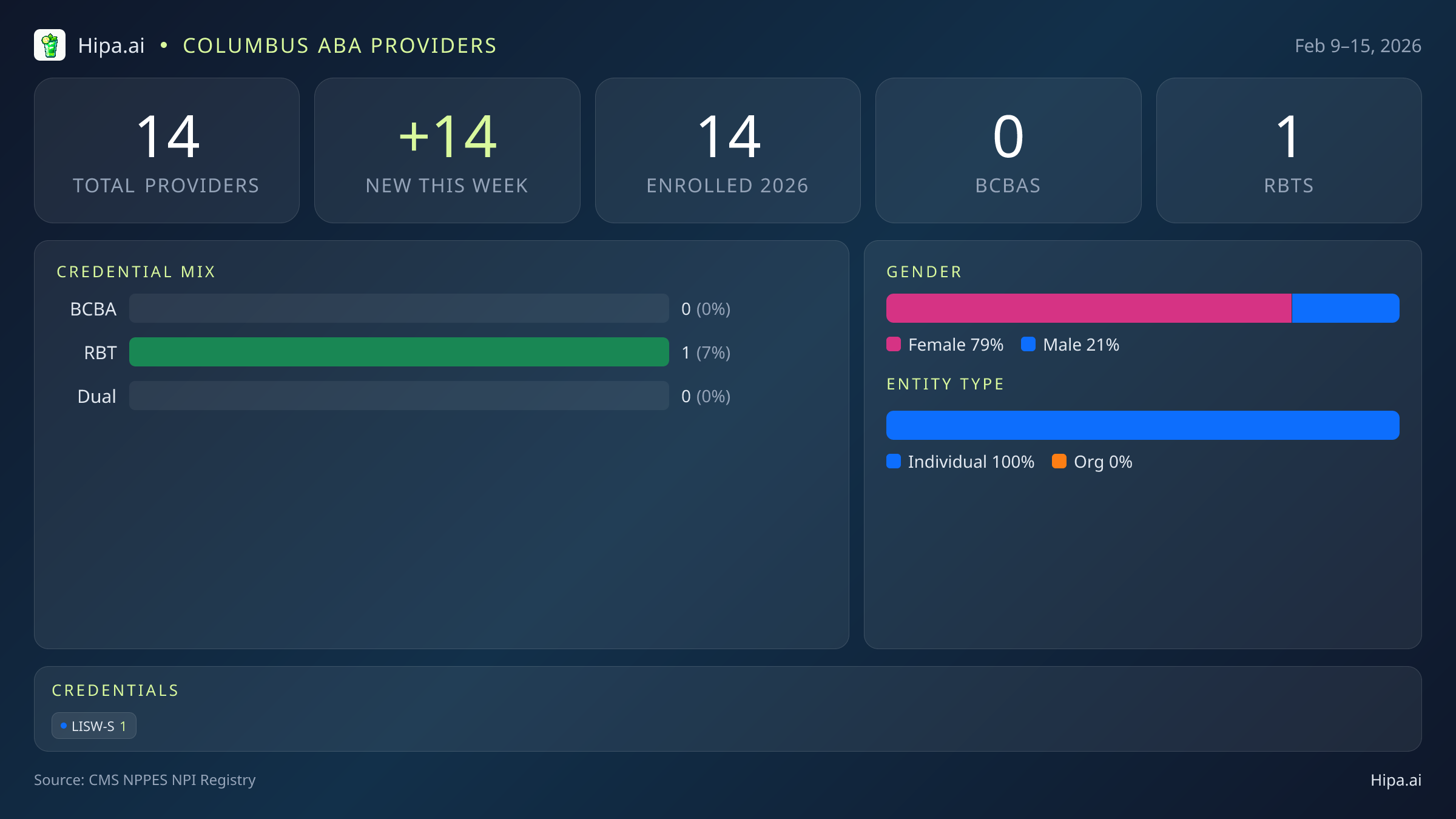 Columbus, OH Behavioral Health Workforce - 2026-W07 | 14 Providers — infographic showing key NPI registry statistics for behavioral health providers