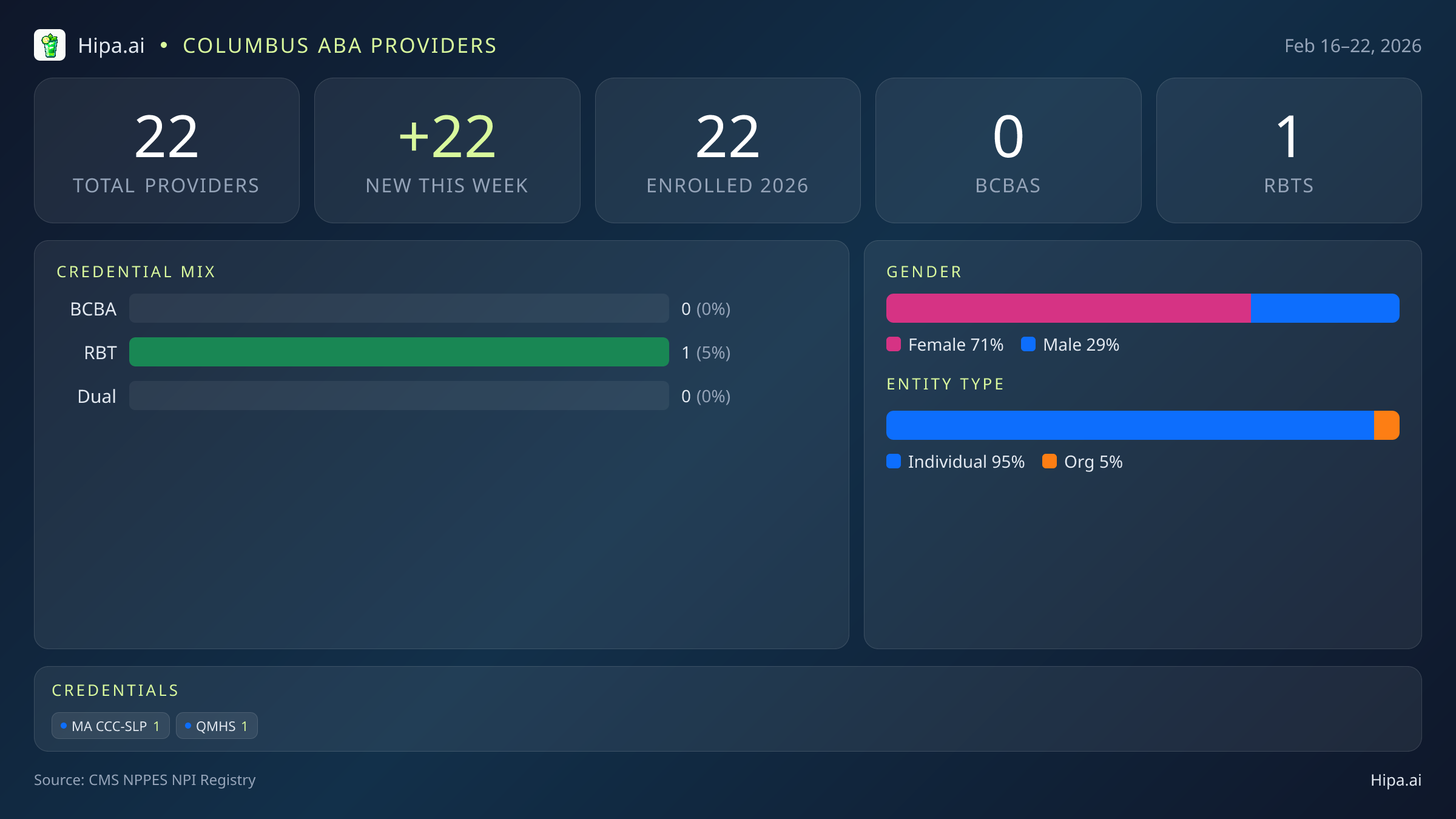 Columbus, OH Behavioral Health Workforce - 2026-W08 | 22 Providers — infographic showing key NPI registry statistics for behavioral health providers