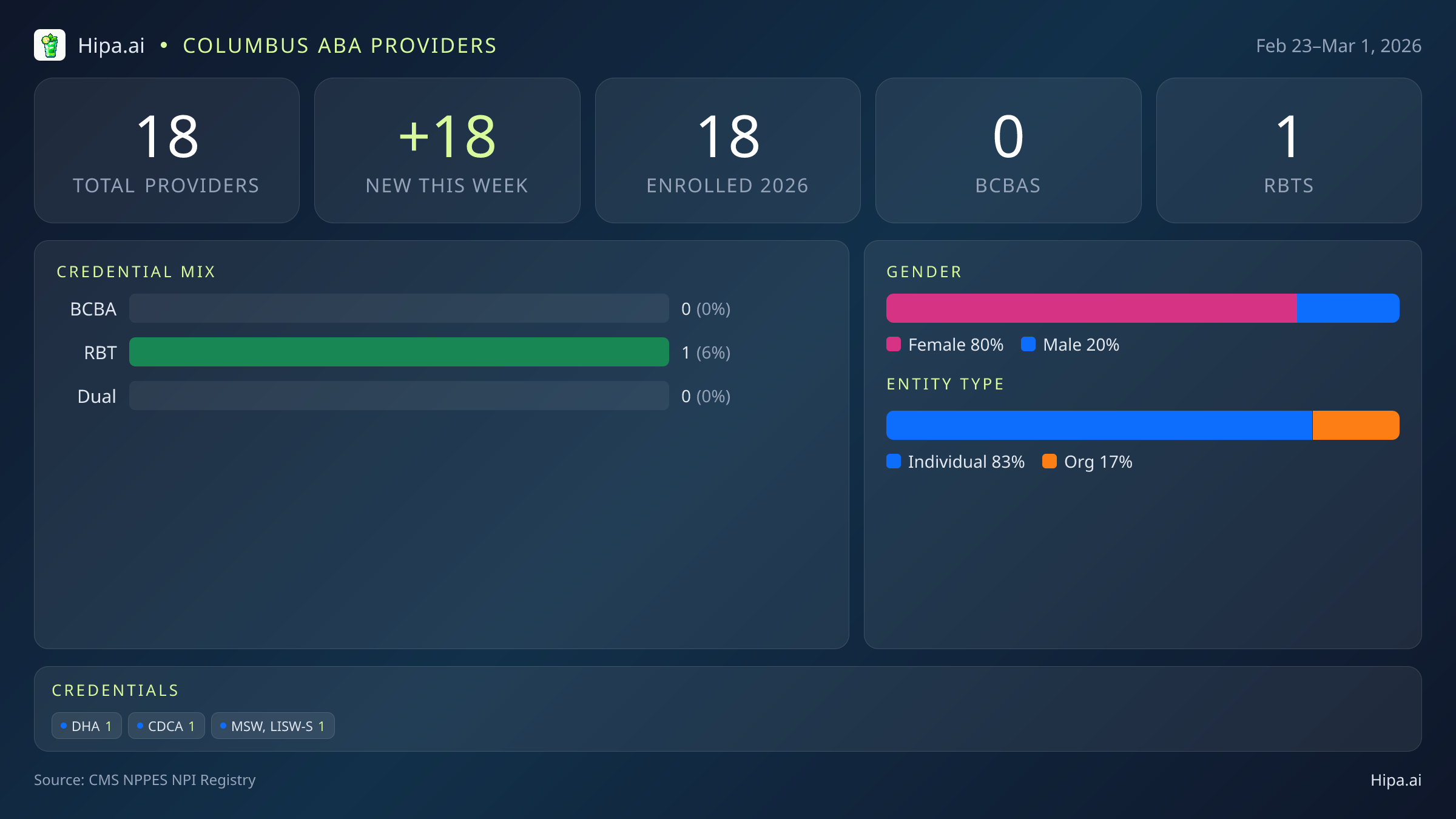 Columbus, OH Behavioral Health Workforce - 2026-W09 | 18 Providers — infographic showing key NPI registry statistics for behavioral health providers