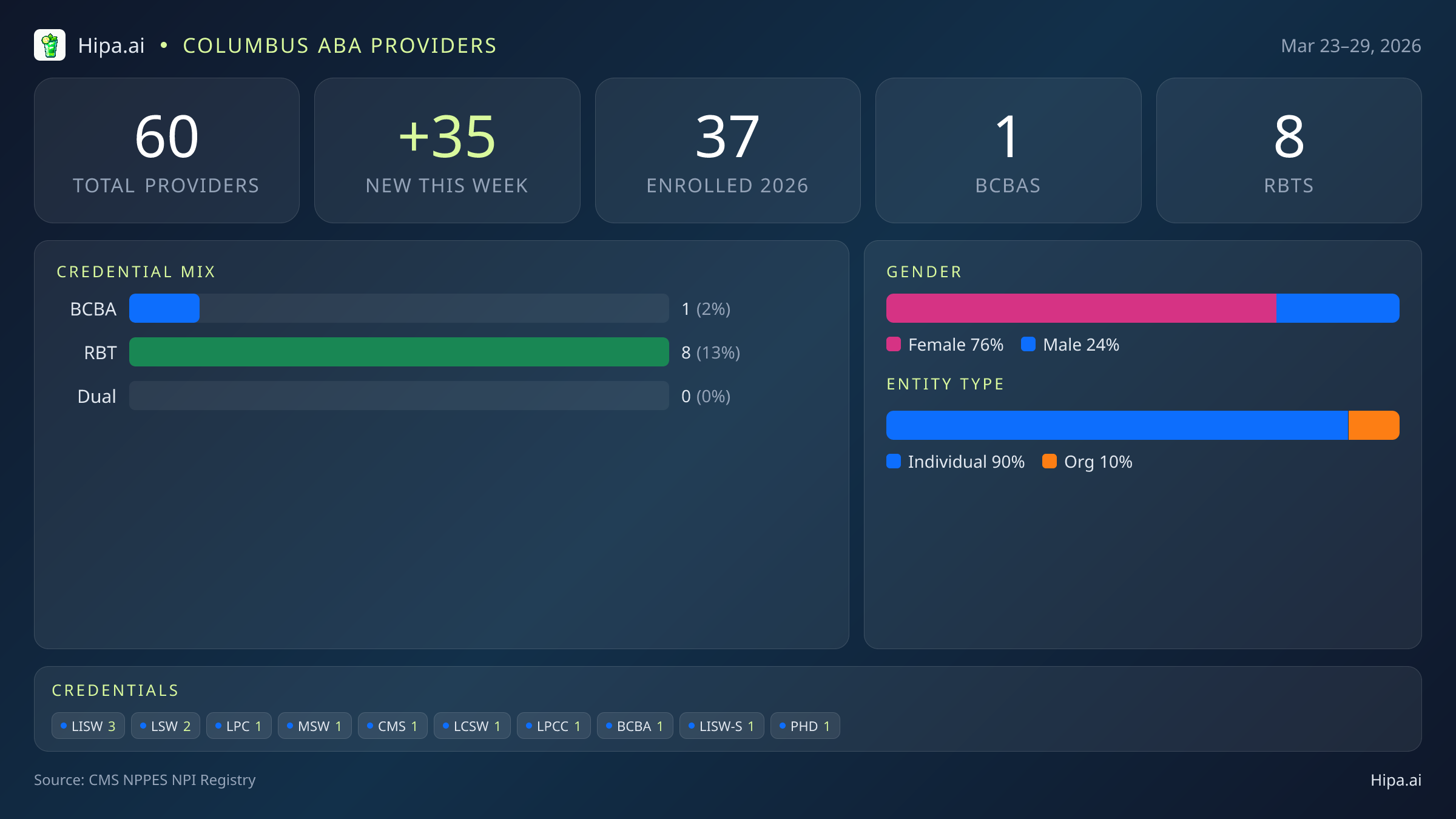 Columbus, OH Behavioral Health Workforce - 2026-W13 | 60 Providers — infographic showing key NPI registry statistics for behavioral health providers