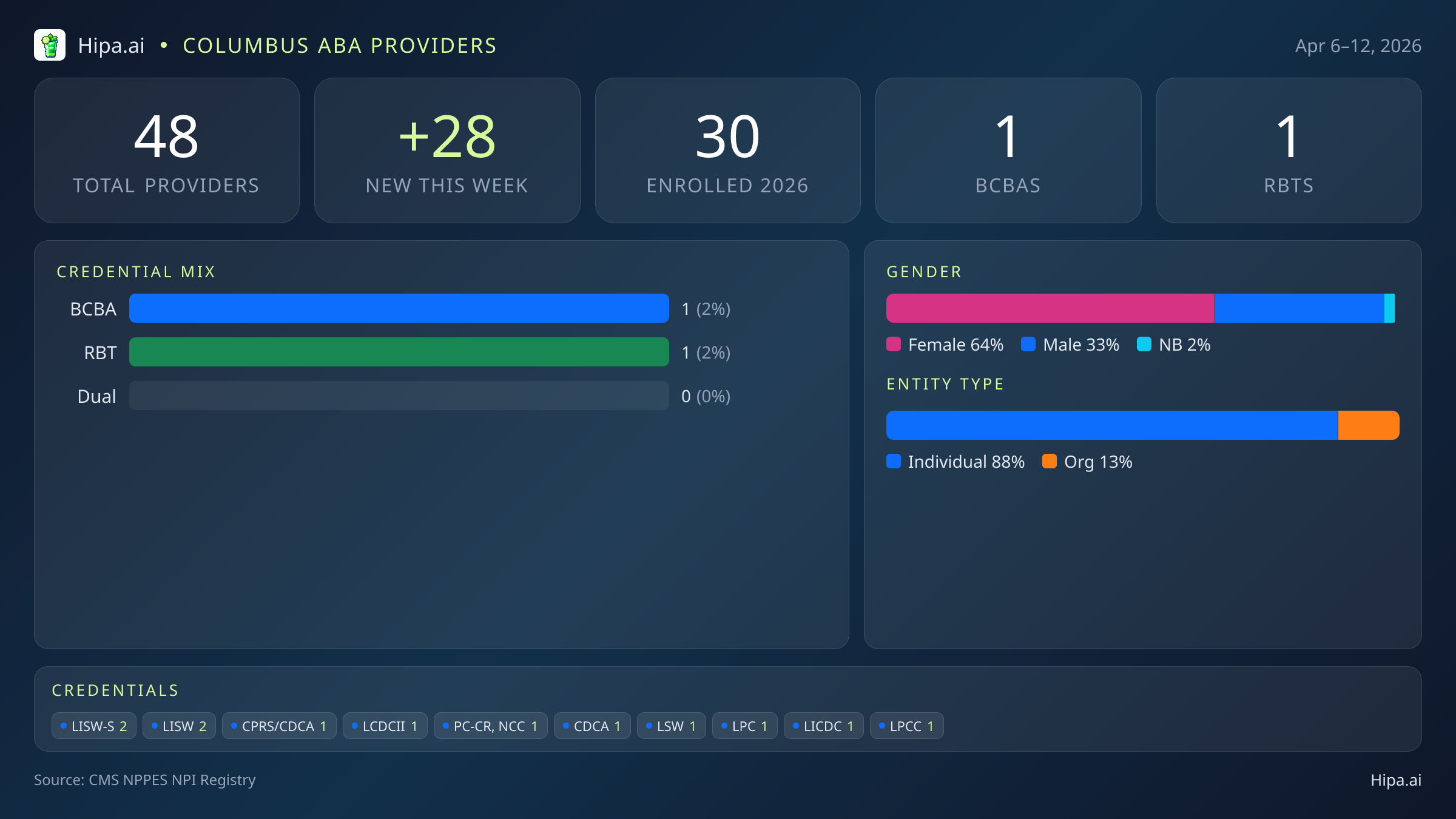 Columbus, OH Behavioral Health Workforce - 2026-W15 | 48 Providers — infographic showing key NPI registry statistics for behavioral health providers