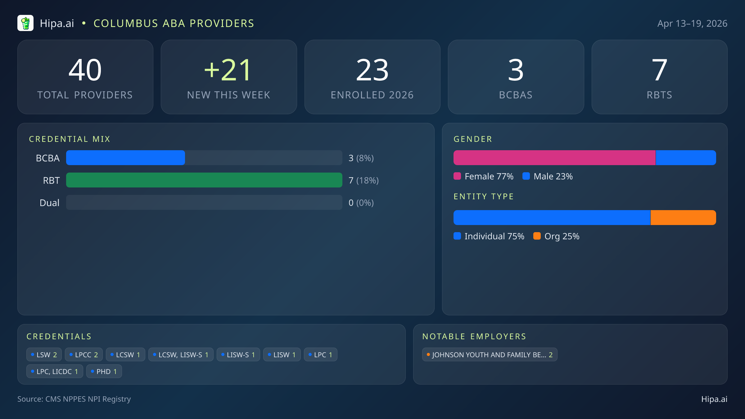 Columbus, OH Behavioral Health Workforce - 2026-W16 | 40 Providers — infographic showing key NPI registry statistics for behavioral health providers