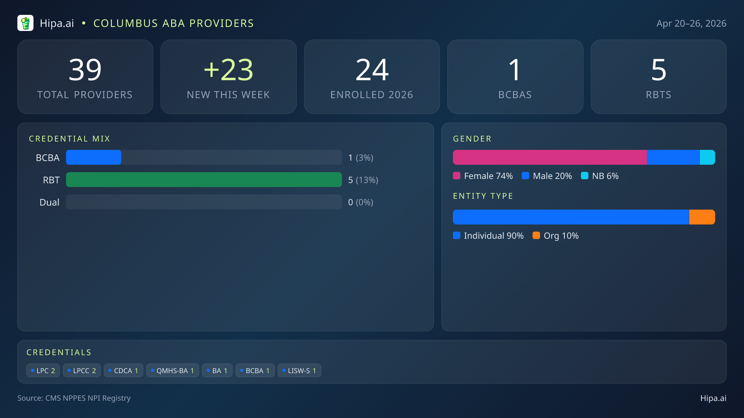 Columbus, OH Behavioral Health Workforce - 2026-W17 | 39 Providers — infographic showing key NPI registry statistics for behavioral health providers