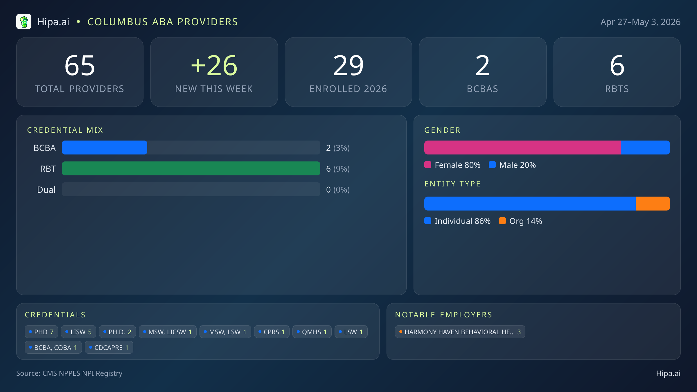 Columbus, OH Behavioral Health Workforce - 2026-W18 | 65 Providers — infographic showing key NPI registry statistics for behavioral health providers