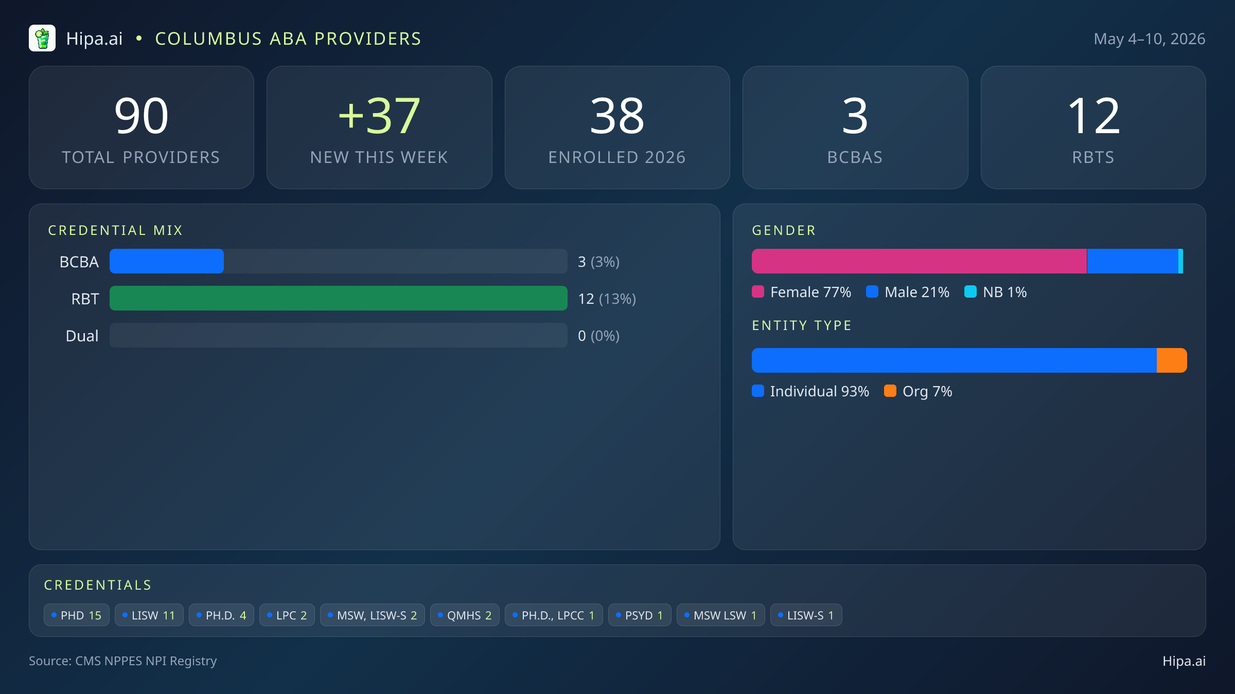Columbus, OH Behavioral Health Workforce - 2026-W19 | 90 Providers — infographic showing key NPI registry statistics for behavioral health providers