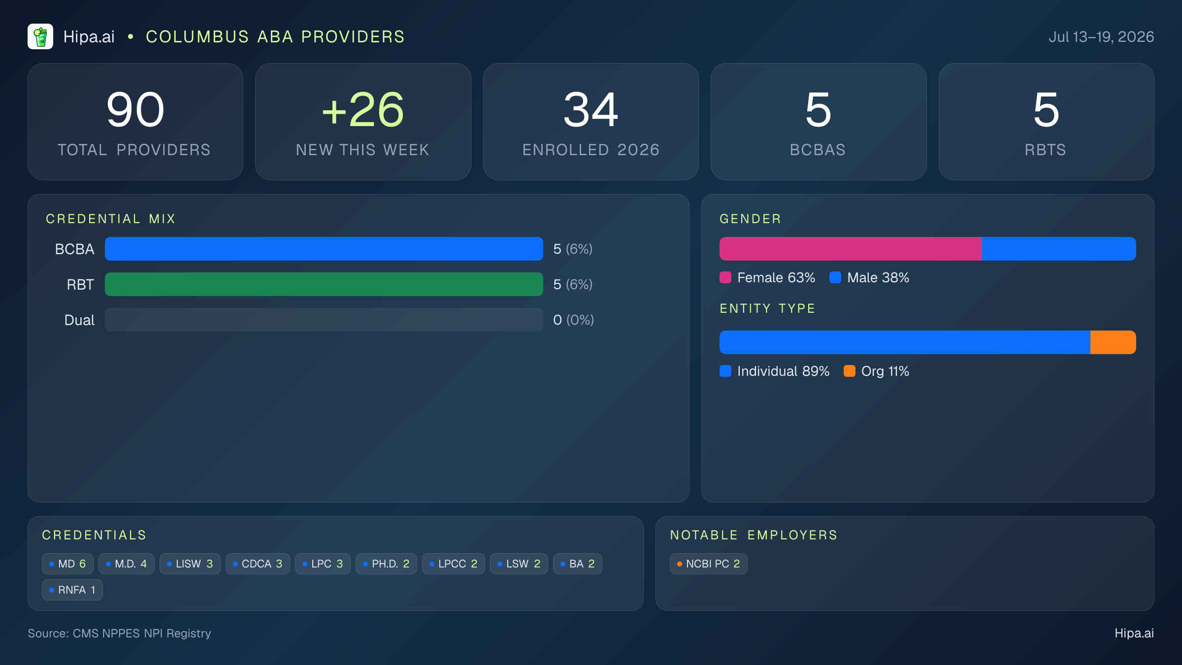 Columbus, OH Behavioral Health Workforce - 2026-W29 | 90 Providers — infographic showing key NPI registry statistics for behavioral health providers