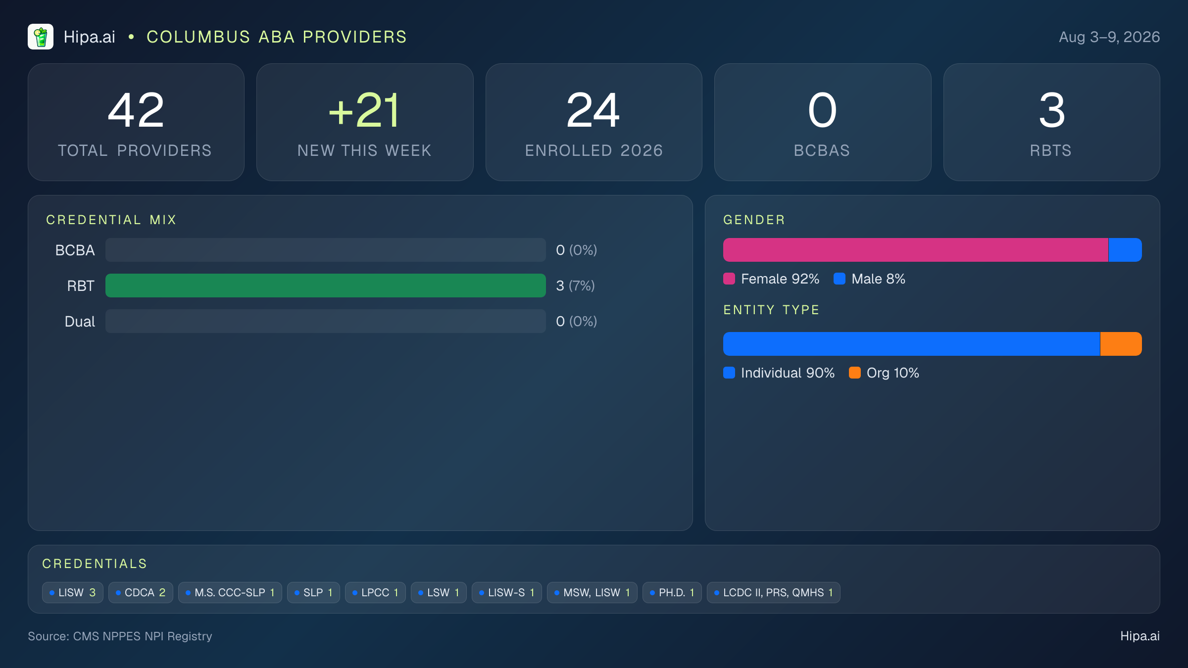 Columbus, OH Behavioral Health Workforce - 2026-W32 | 42 Providers — infographic showing key NPI registry statistics for behavioral health providers