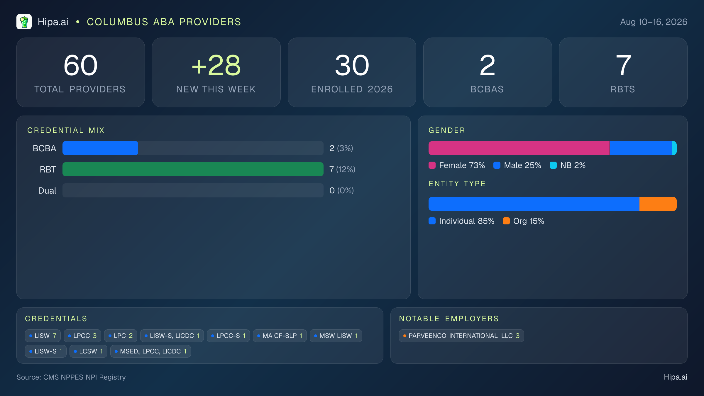 Columbus, OH Behavioral Health Workforce - 2026-W33 | 60 Providers — infographic showing key NPI registry statistics for behavioral health providers