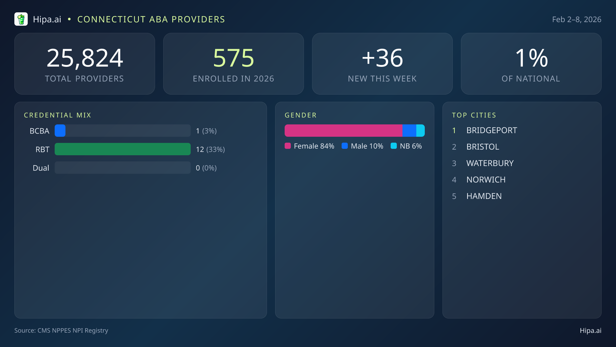 Connecticut Behavioral Health Workforce Report for February 2026 (Feb 2–8) | 36 Registered Providers — infographic showing key NPI registry statistics for behavioral health providers