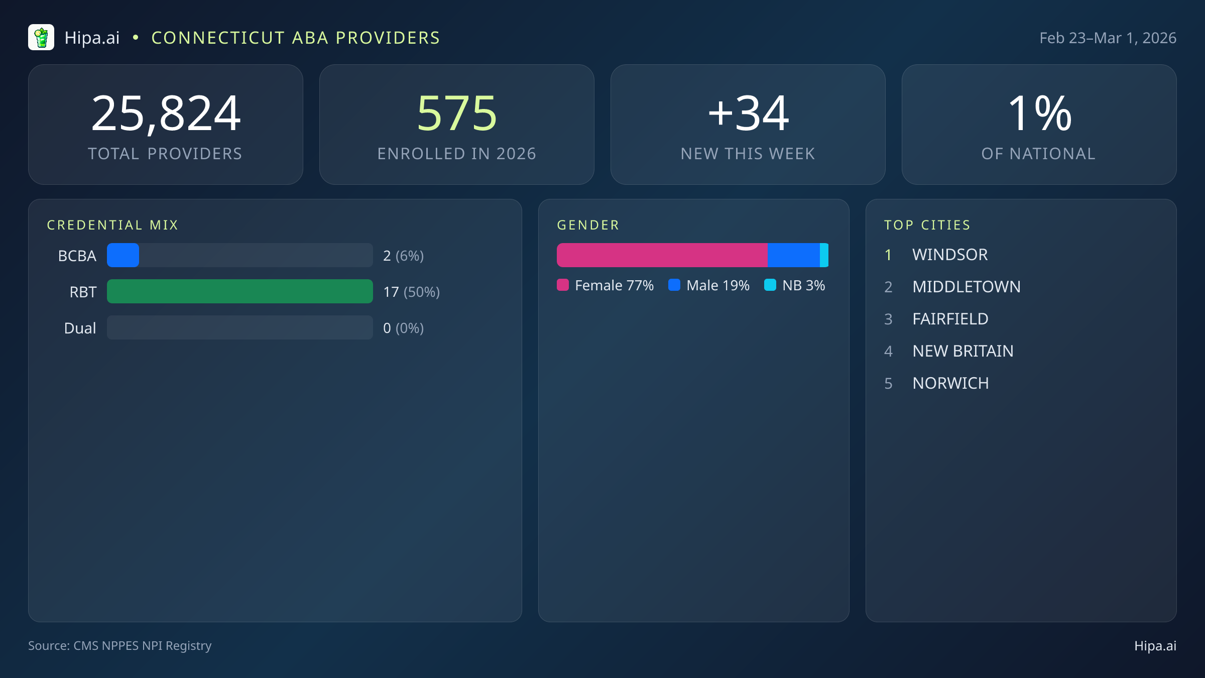 Connecticut Behavioral Health Workforce Report for March 2026 (Feb 23–Mar 1) | 34 Registered Providers — infographic showing key NPI registry statistics for behavioral health providers