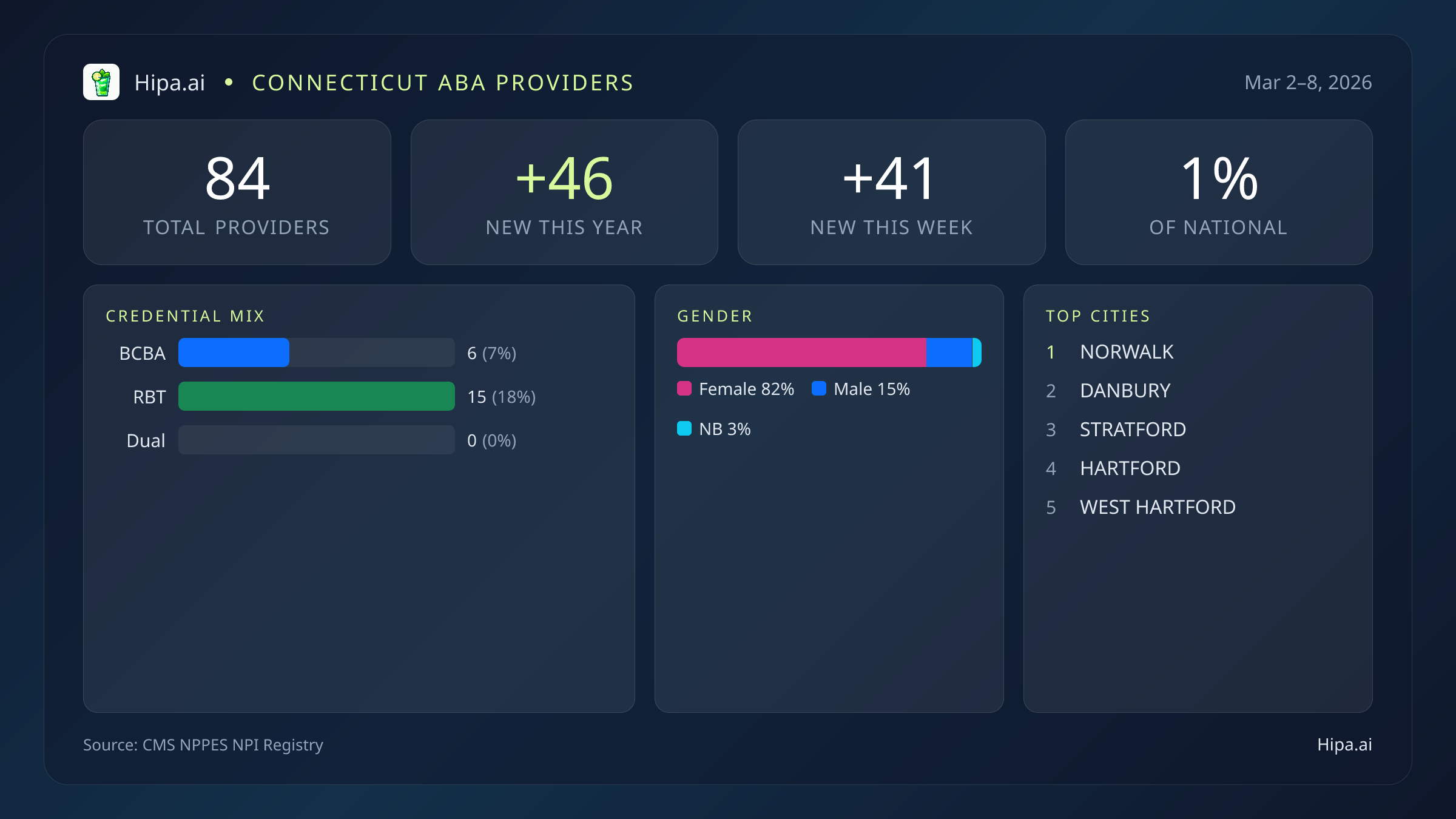 Connecticut Behavioral Health Workforce Report for March 2026 (Mar 2–8) | 84 Registered Providers — infographic showing key NPI registry statistics for behavioral health providers