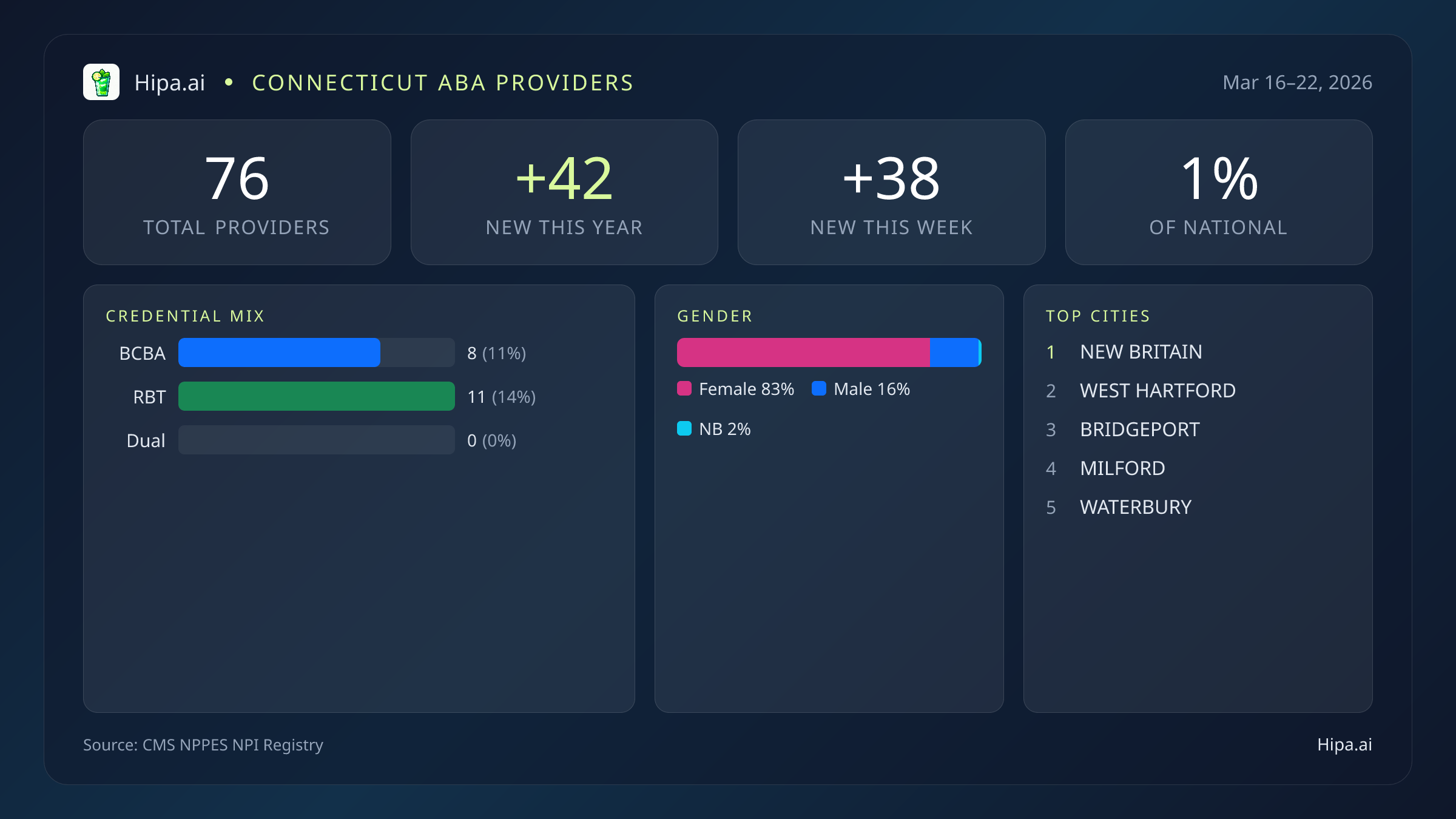 Connecticut Behavioral Health Workforce Report for March 2026 (Mar 16–22) | 76 Registered Providers — infographic showing key NPI registry statistics for behavioral health providers