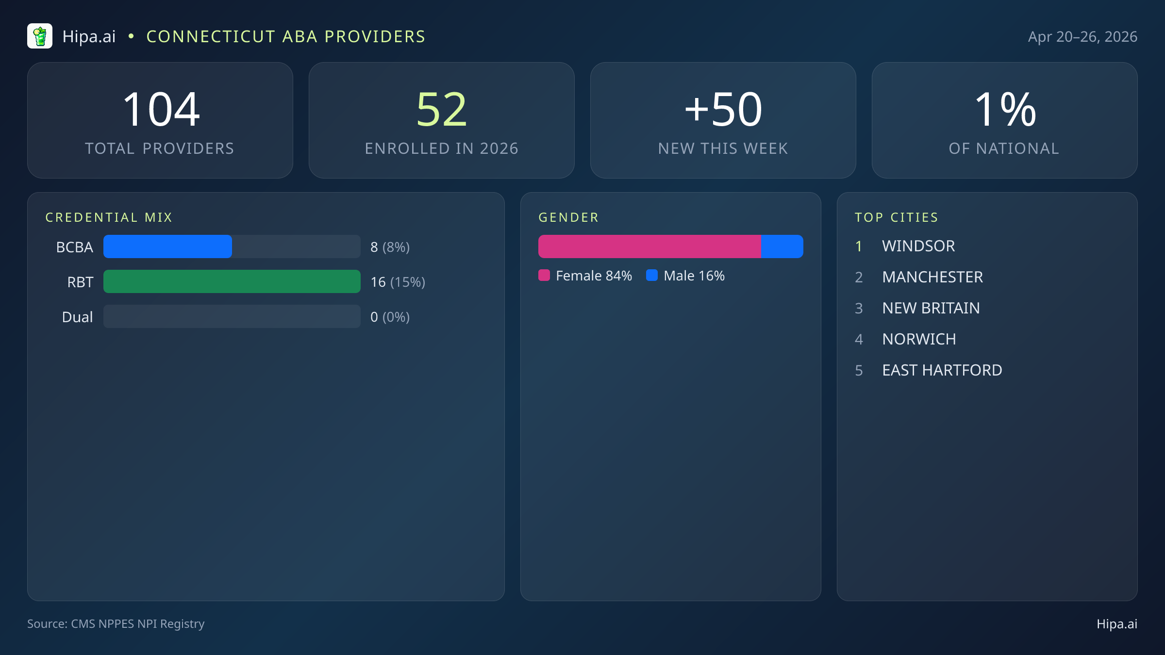 Connecticut Behavioral Health Workforce Report for April 2026 (Apr 20–26) | 104 Registered Providers — infographic showing key NPI registry statistics for behavioral health providers