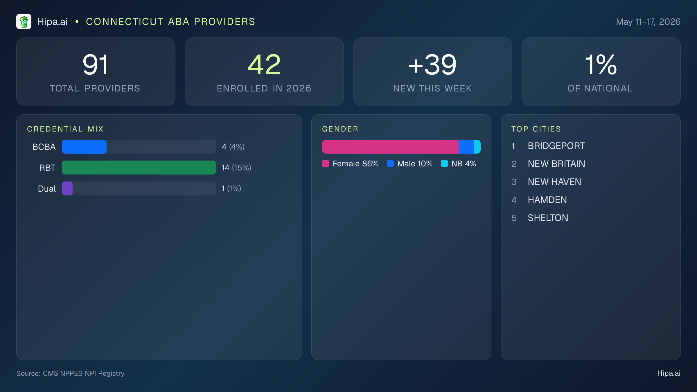 Connecticut Behavioral Health Workforce Report for May 2026 (May 11–17) | 91 Registered Providers — infographic showing key NPI registry statistics for behavioral health providers