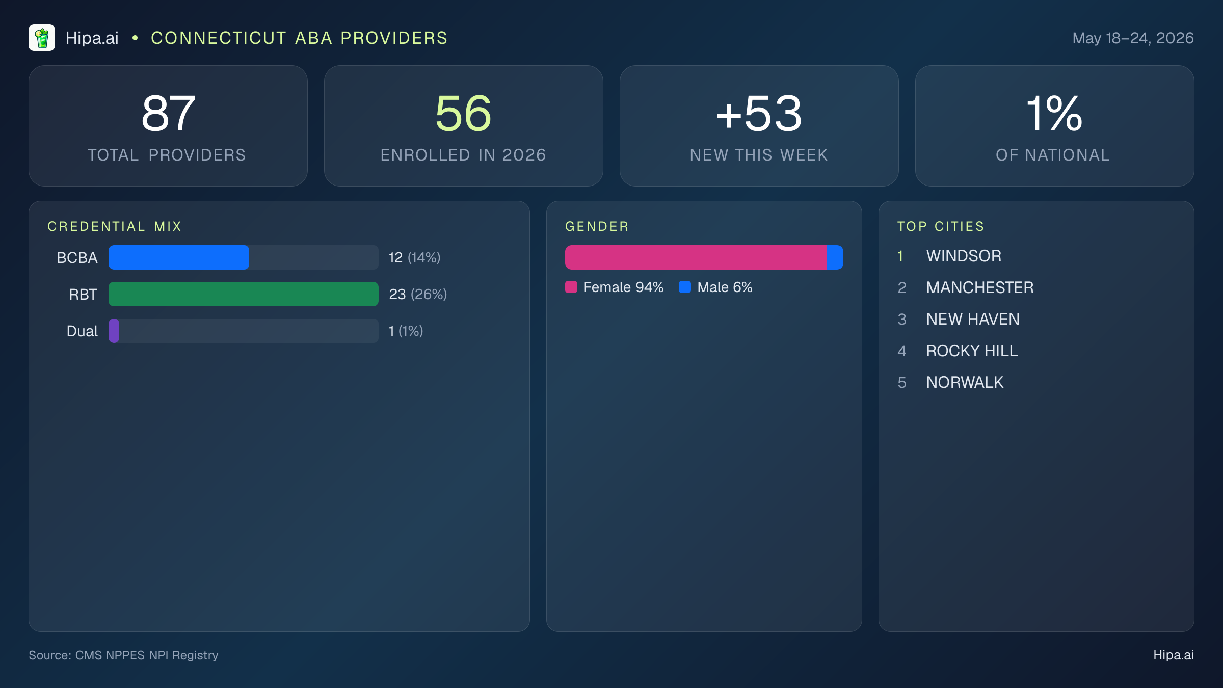 Connecticut Behavioral Health Workforce Report for May 2026 (May 18–24) | 87 Registered Providers — infographic showing key NPI registry statistics for behavioral health providers