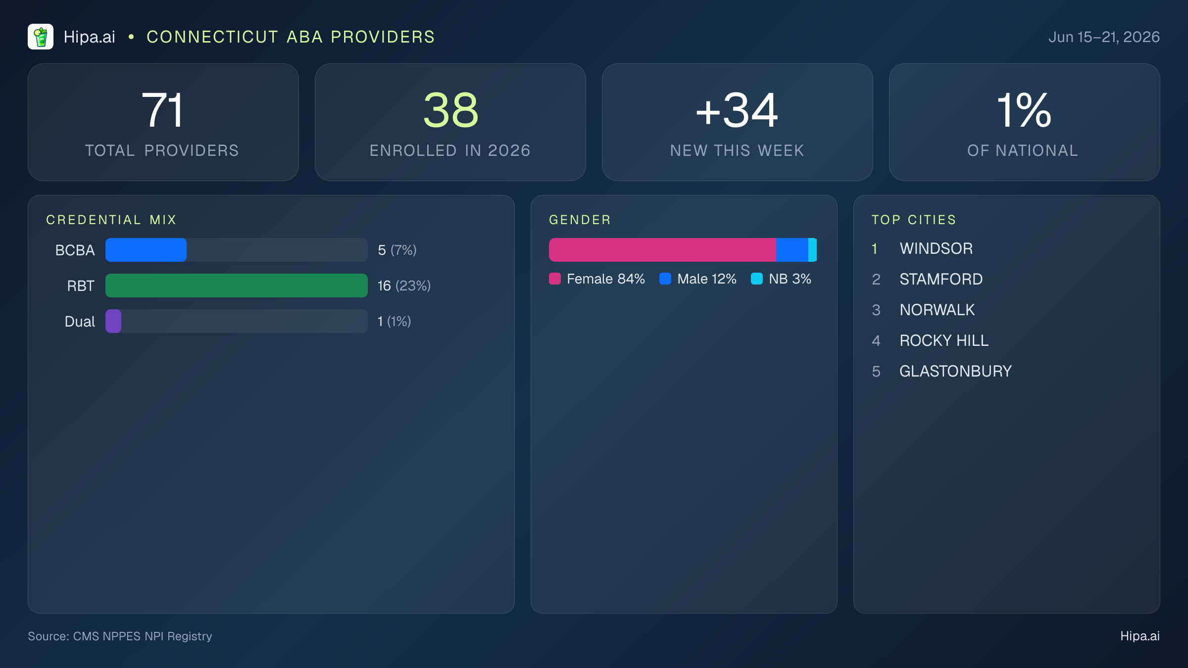 Connecticut Behavioral Health Workforce Report for June 2026 (Jun 15–21) | 71 Registered Providers — infographic showing key NPI registry statistics for behavioral health providers