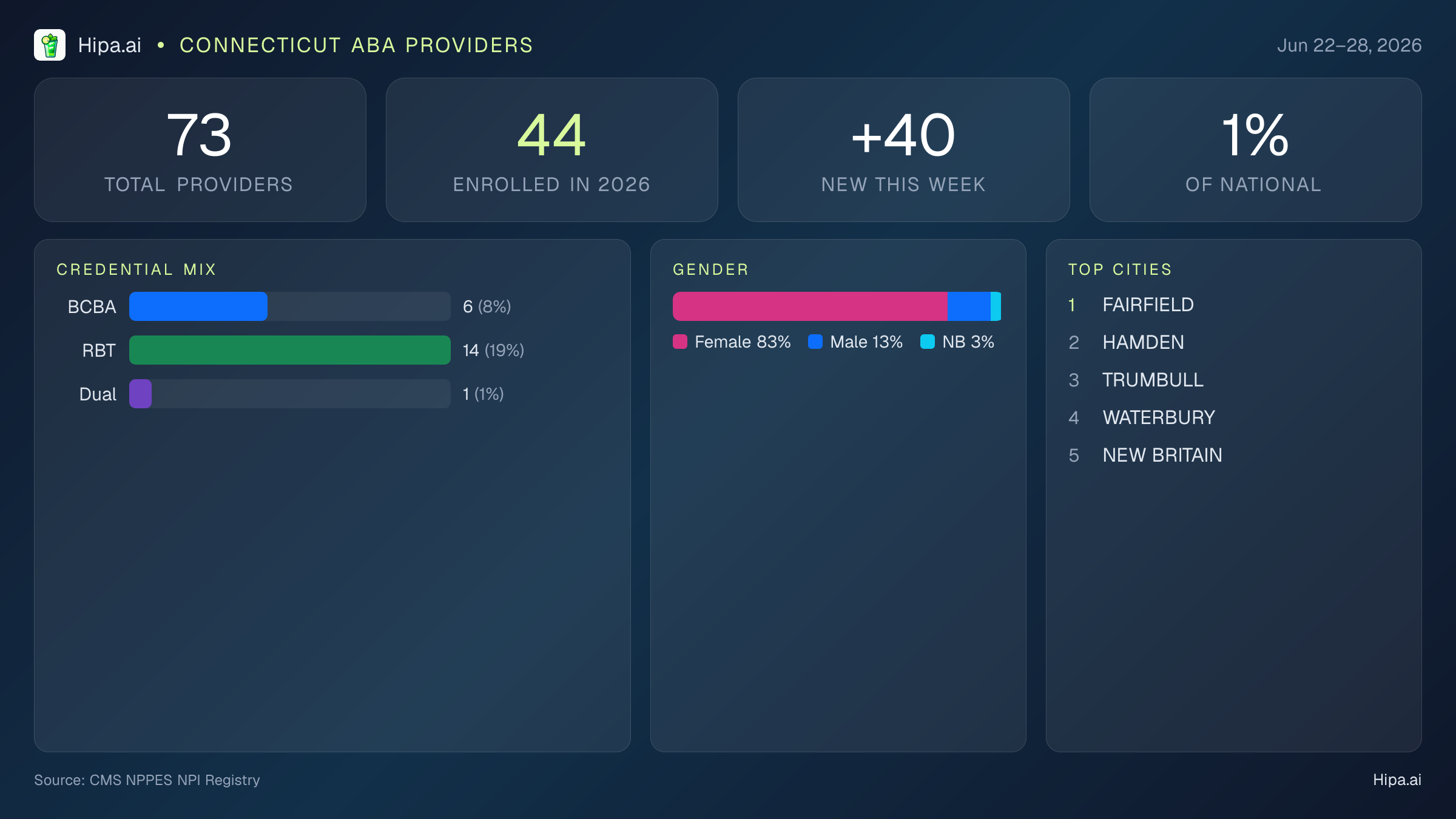 Connecticut Behavioral Health Workforce Report for June 2026 (Jun 22–28) | 73 Registered Providers — infographic showing key NPI registry statistics for behavioral health providers