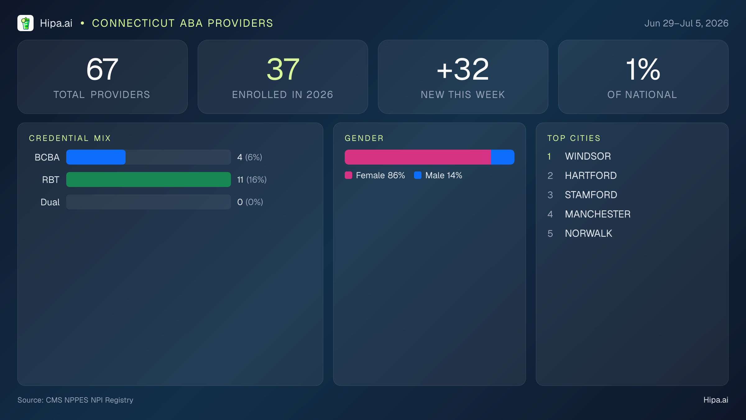 Connecticut Behavioral Health Workforce Report for July 2026 (Jun 29–Jul 5) | 67 Registered Providers — infographic showing key NPI registry statistics for behavioral health providers