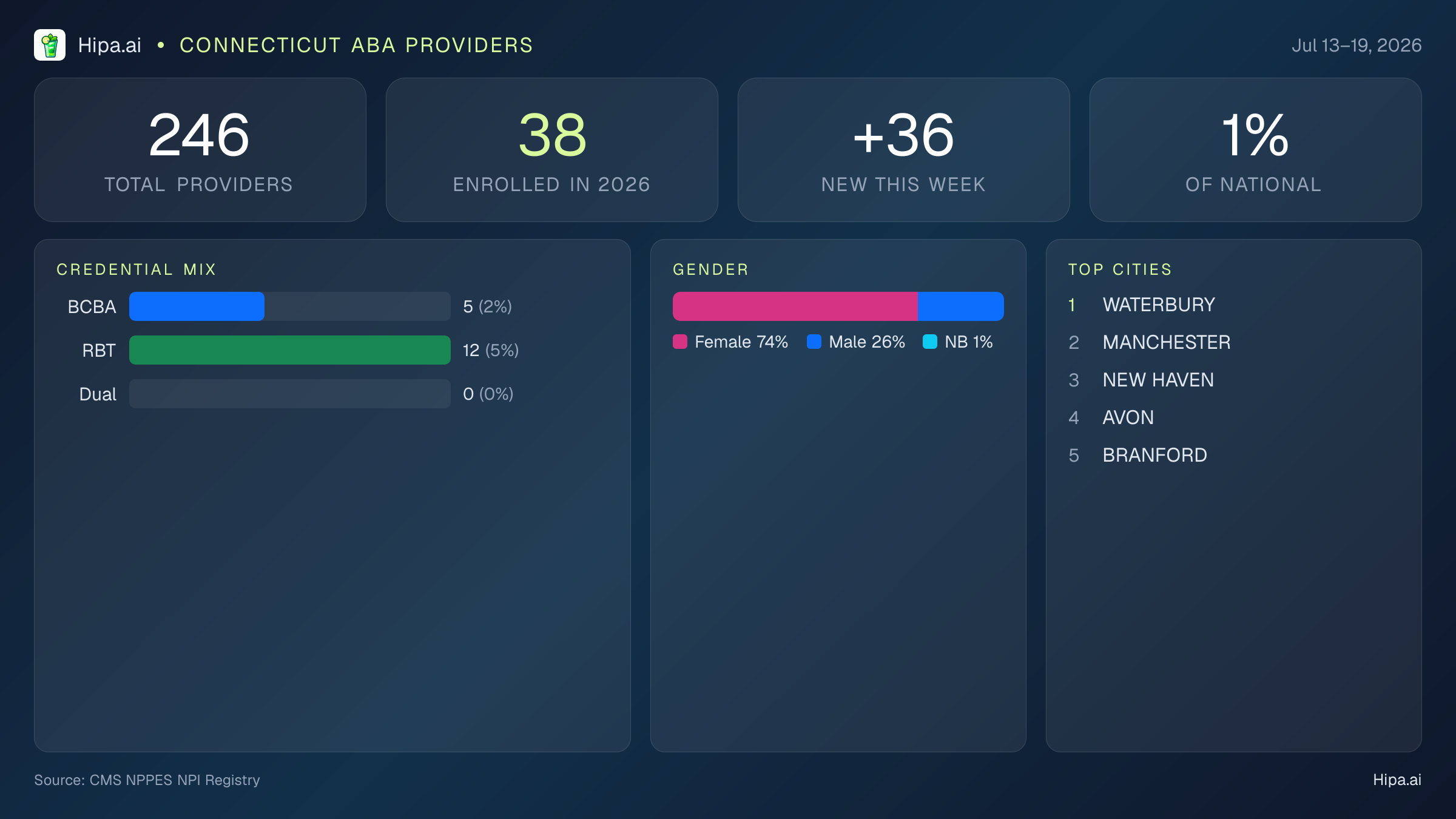 Connecticut Behavioral Health Workforce Report for July 2026 (Jul 13–19) | 246 Registered Providers — infographic showing key NPI registry statistics for behavioral health providers