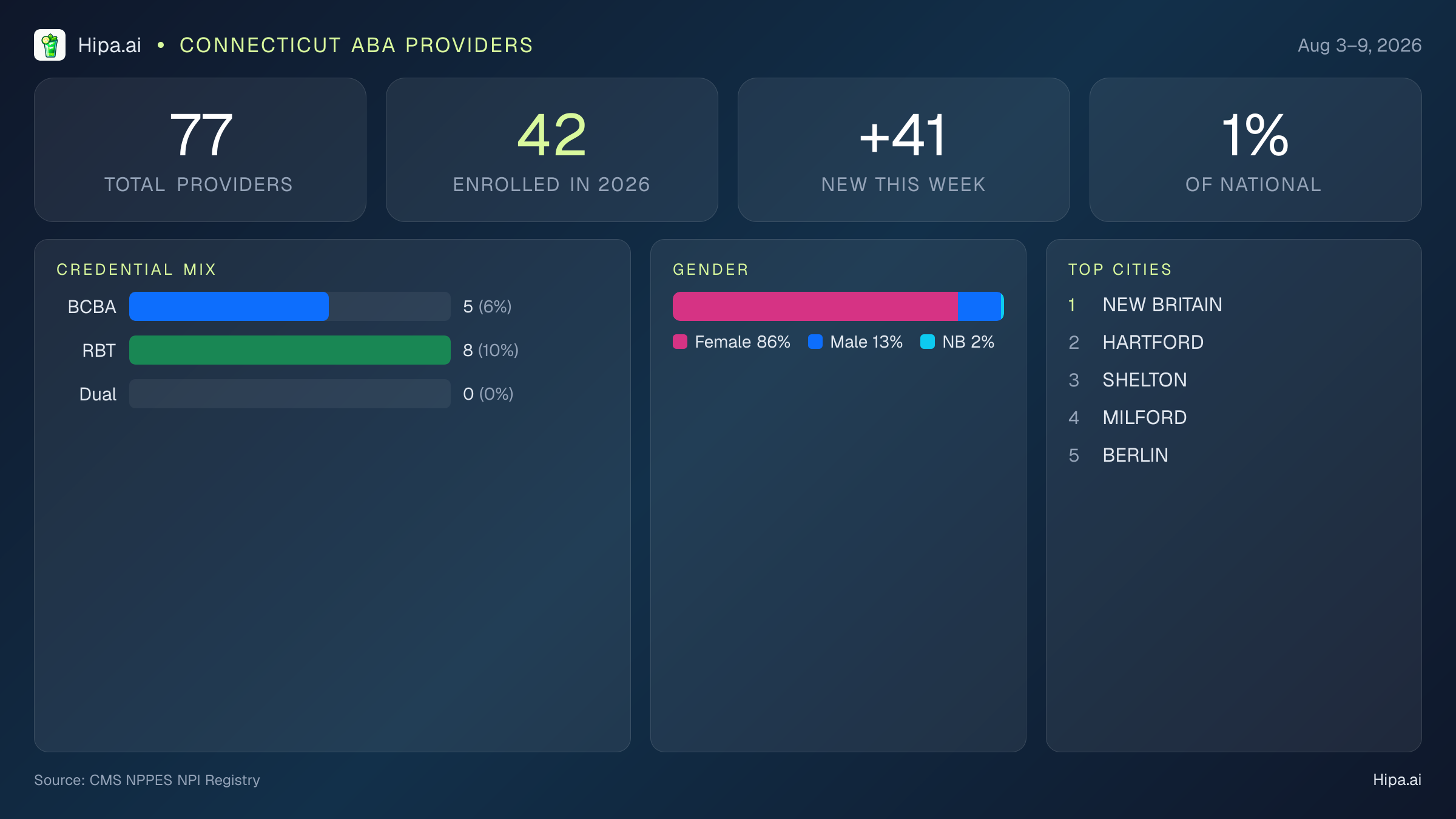 Connecticut Behavioral Health Workforce Report for August 2026 (Aug 3–9) | 77 Registered Providers — infographic showing key NPI registry statistics for behavioral health providers