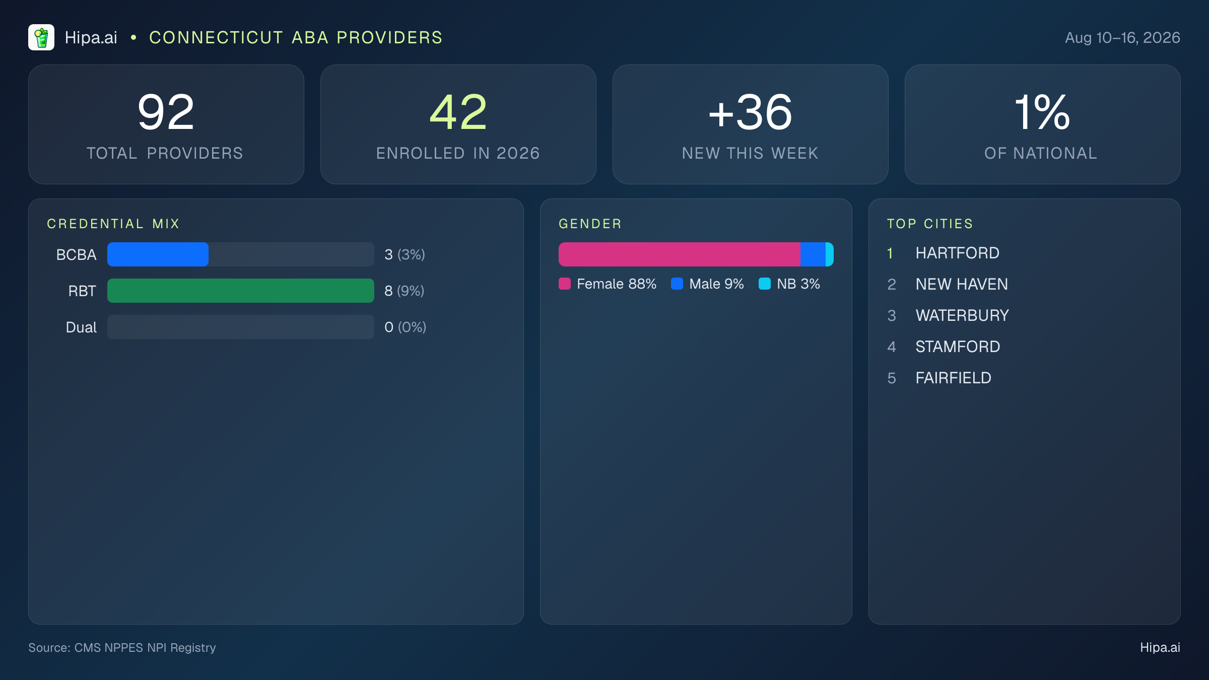 Connecticut Behavioral Health Workforce Report for August 2026 (Aug 10–16) | 92 Registered Providers — infographic showing key NPI registry statistics for behavioral health providers