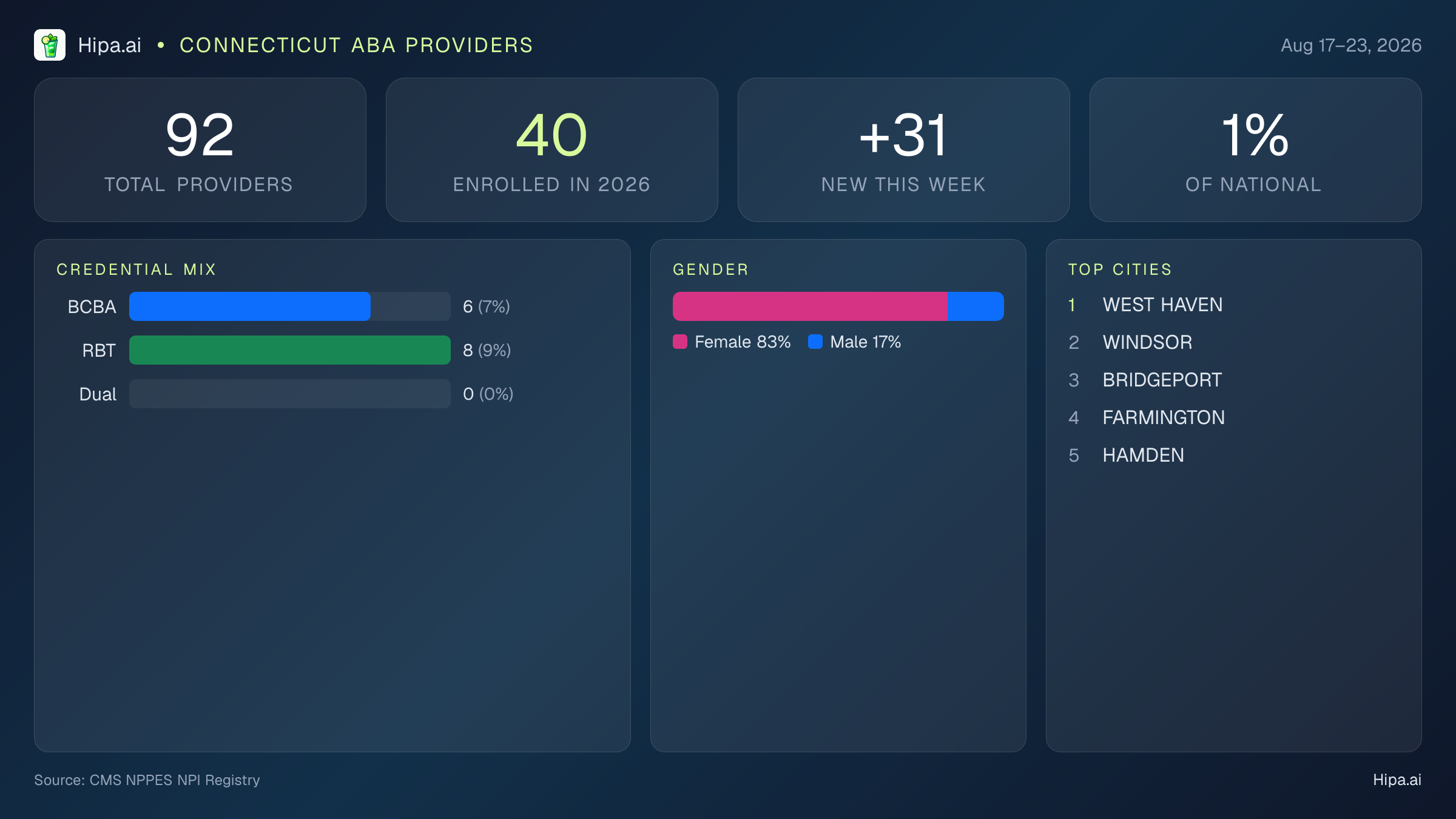 Connecticut Behavioral Health Workforce Report for August 2026 (Aug 17–23) | 92 Registered Providers — infographic showing key NPI registry statistics for behavioral health providers