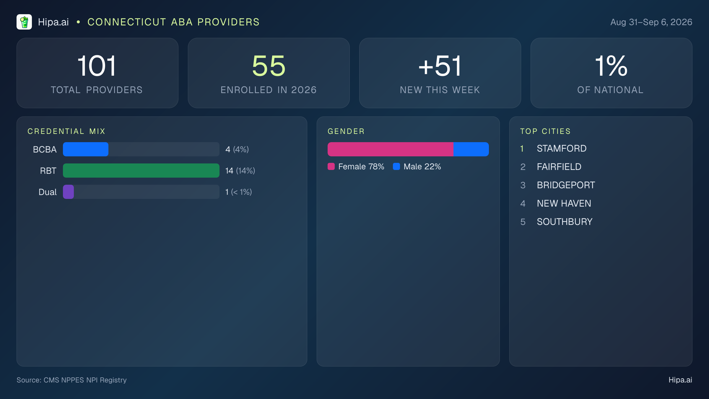 Connecticut Behavioral Health Workforce Report for September 2026 (Aug 31–Sep 6) | 101 Registered Providers — infographic showing key NPI registry statistics for behavioral health providers