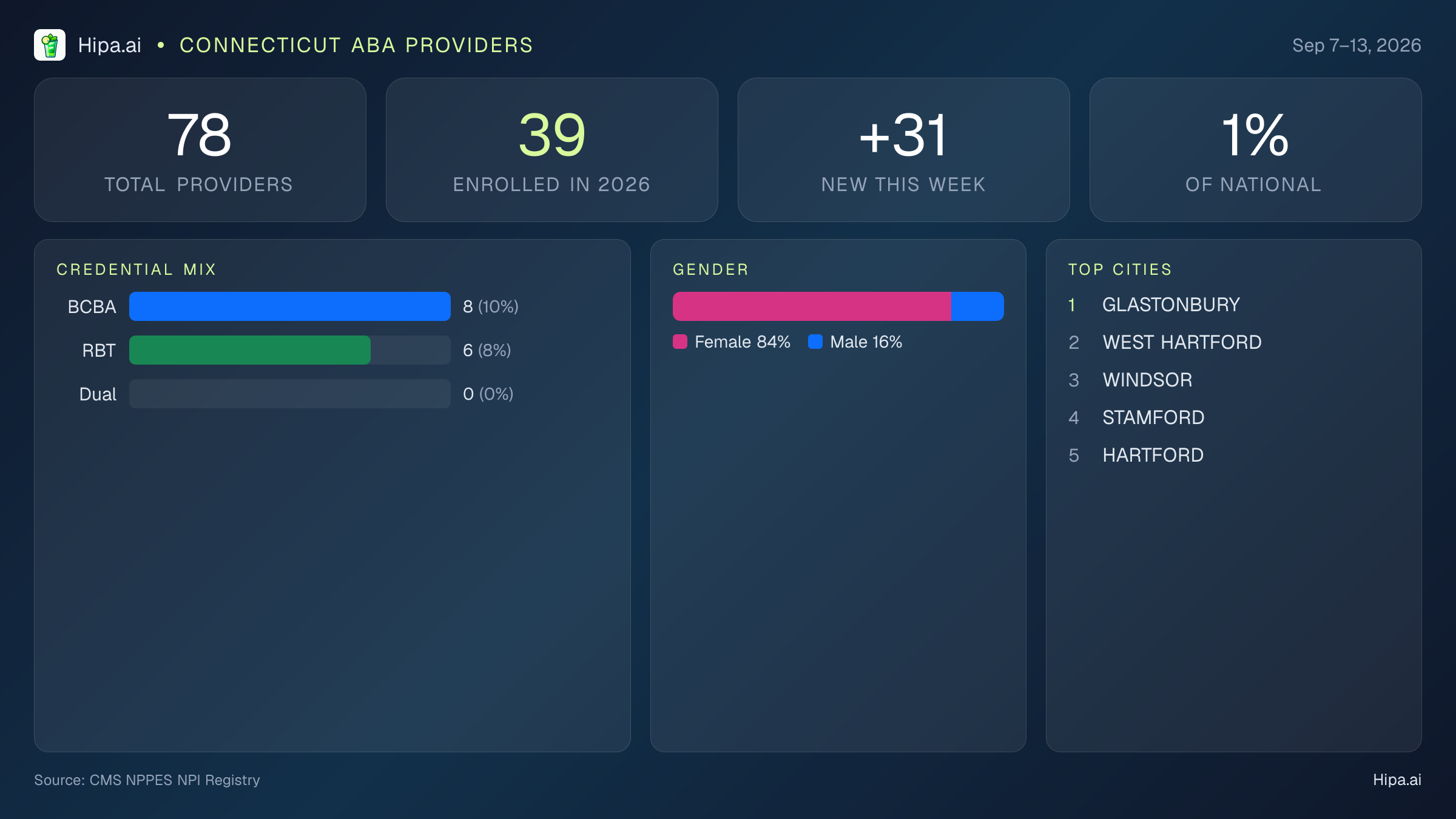 Connecticut Behavioral Health Workforce Report for September 2026 (Sep 7–13) | 78 Registered Providers — infographic showing key NPI registry statistics for behavioral health providers