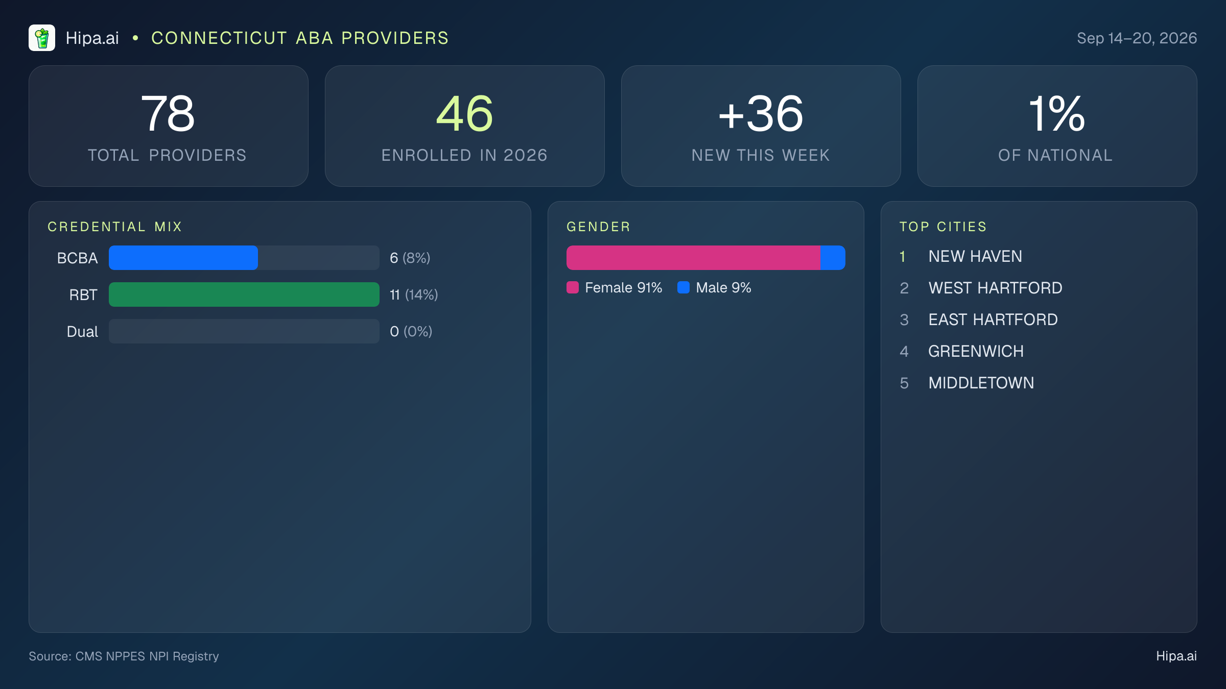 Connecticut Behavioral Health Workforce Report for September 2026 (Sep 14–20) | 78 Registered Providers — infographic showing key NPI registry statistics for behavioral health providers