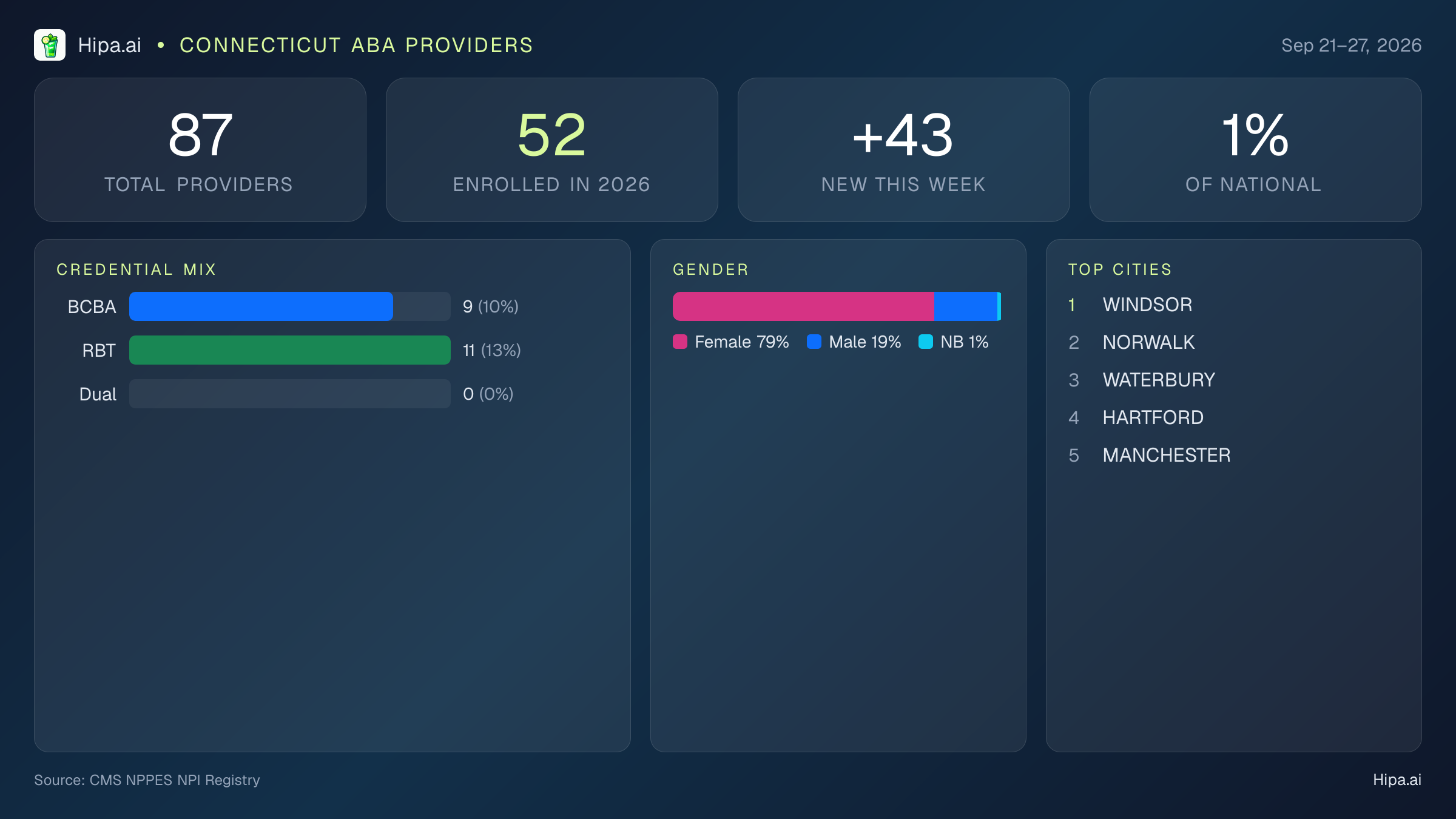 Connecticut Behavioral Health Workforce Report for September 2026 (Sep 21–27) | 87 Registered Providers — infographic showing key NPI registry statistics for behavioral health providers