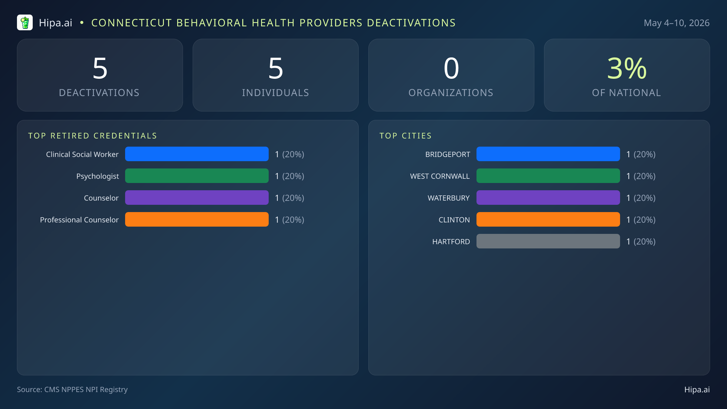 Connecticut Behavioral Health Providers NPI Deactivations for May 2026 (May 4–10) | 5 Providers Closed — infographic showing CMS NPPES NPI deactivations for May 4–10