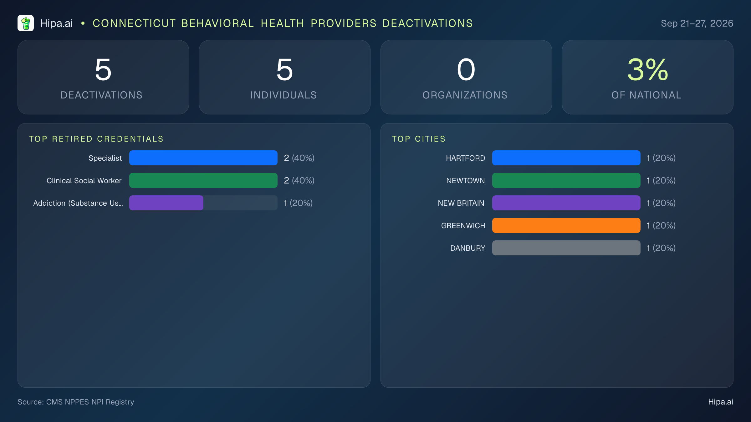 Connecticut Behavioral Health Providers NPI Deactivations for September 2026 (Sep 21–27) | 5 Providers Closed — infographic showing CMS NPPES NPI deactivations for Sep 21–27