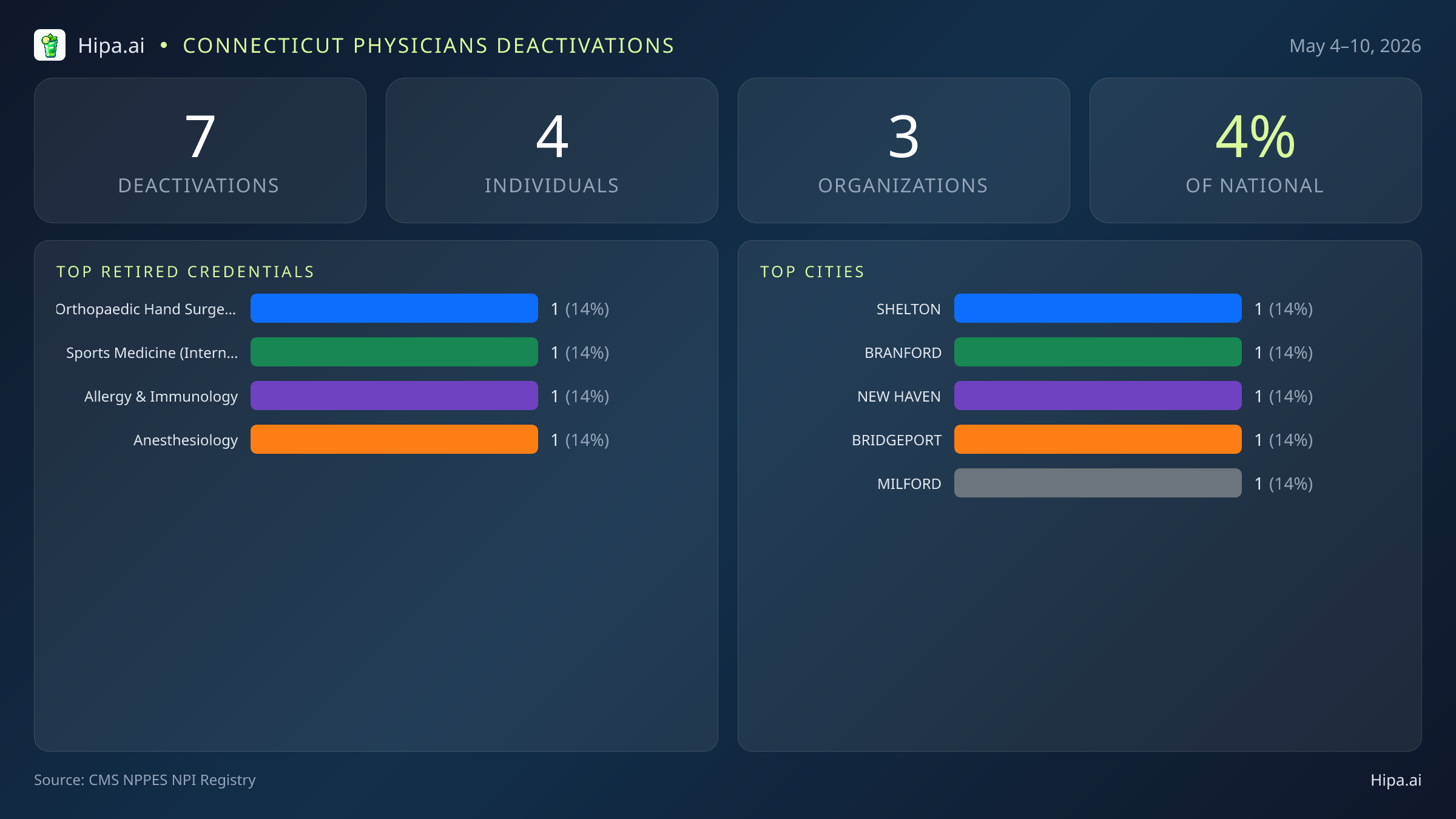 Connecticut Physicians NPI Deactivations for May 2026 (May 4–10) | 7 Providers Closed — infographic showing CMS NPPES NPI deactivations for May 4–10