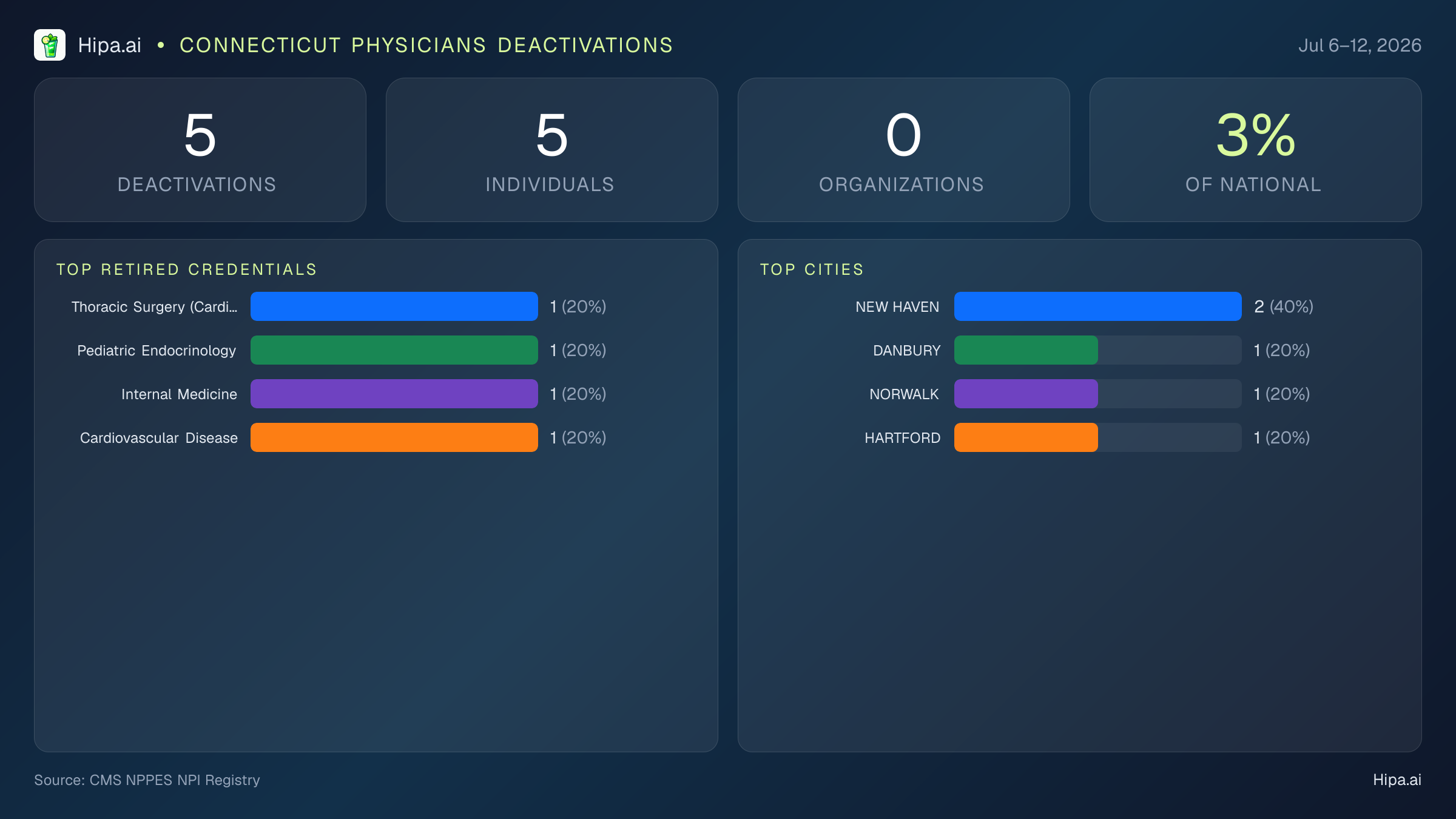 Connecticut Physicians NPI Deactivations for July 2026 (Jul 6–12) | 5 Providers Closed — infographic showing CMS NPPES NPI deactivations for Jul 6–12