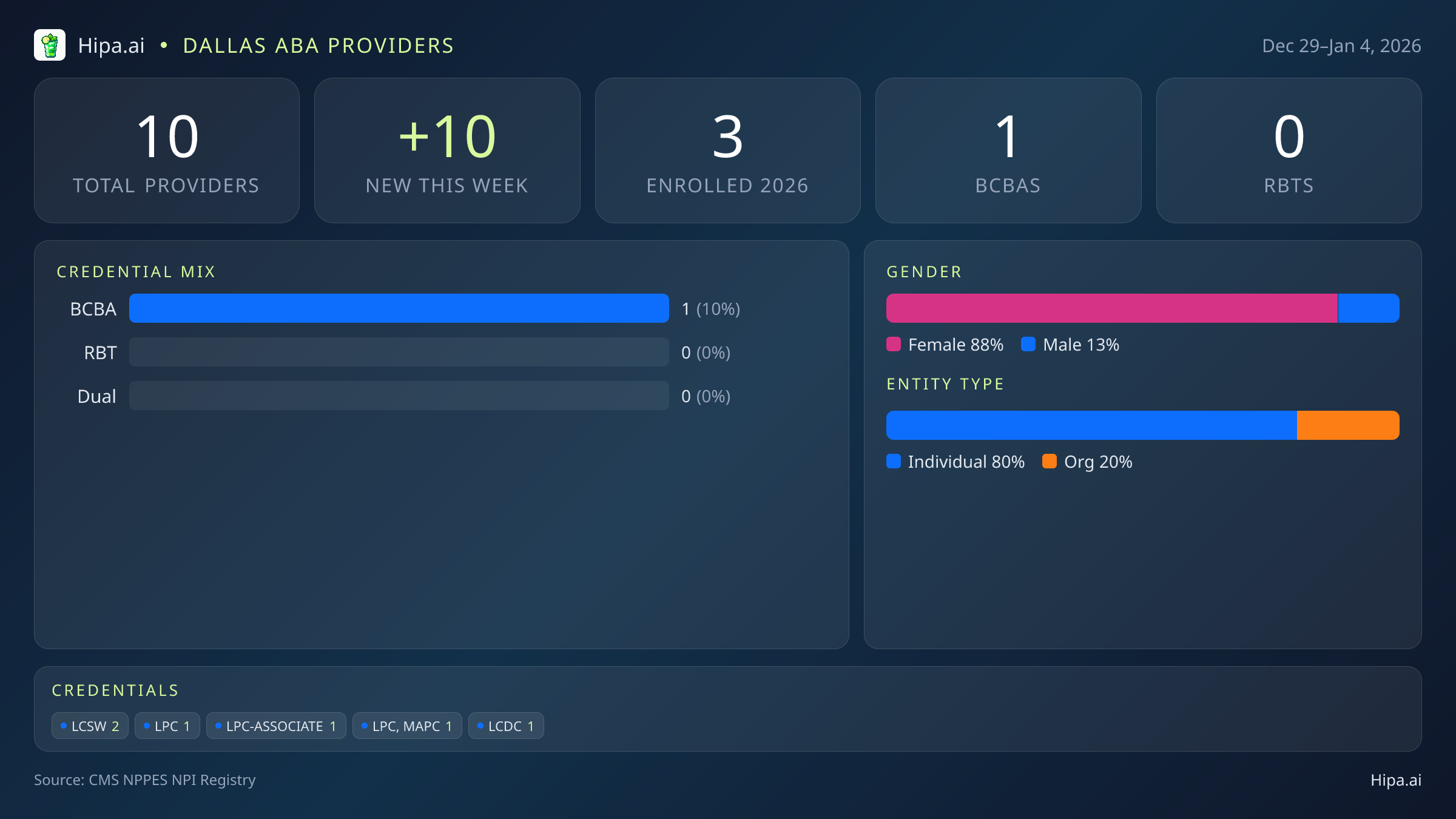 Dallas, TX Behavioral Health Workforce - 2026-W01 | 10 Providers — infographic showing key NPI registry statistics for behavioral health providers