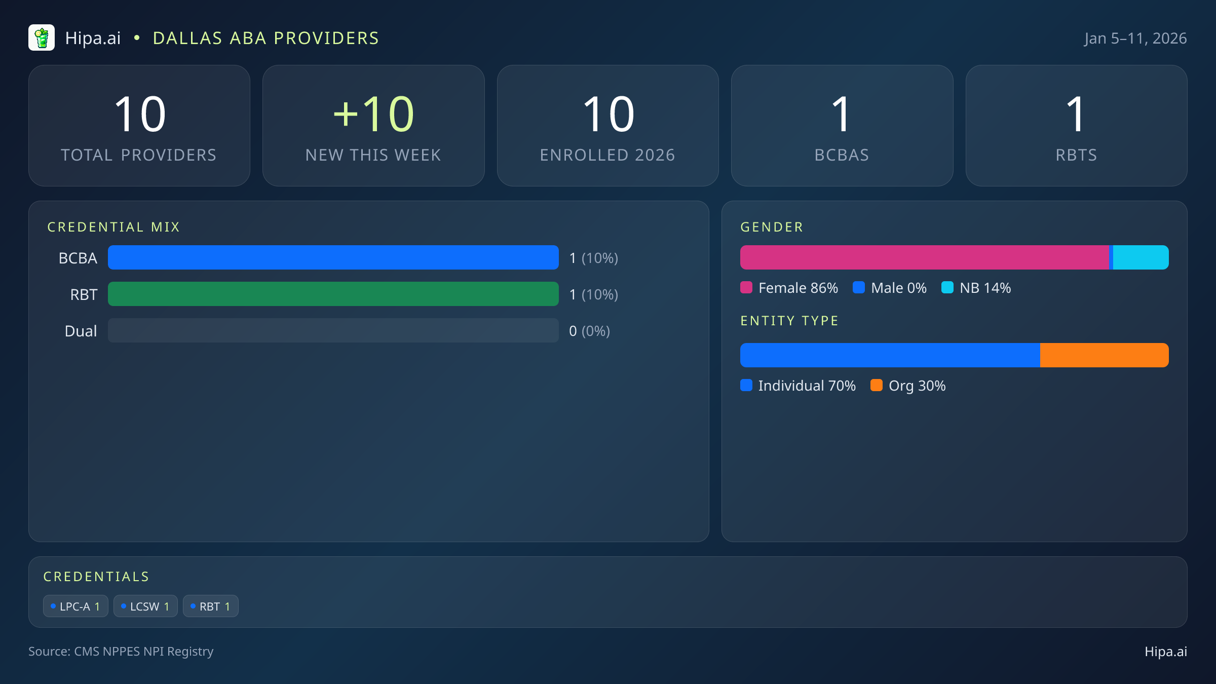 Dallas, TX Behavioral Health Workforce - 2026-W02 | 10 Providers — infographic showing key NPI registry statistics for behavioral health providers