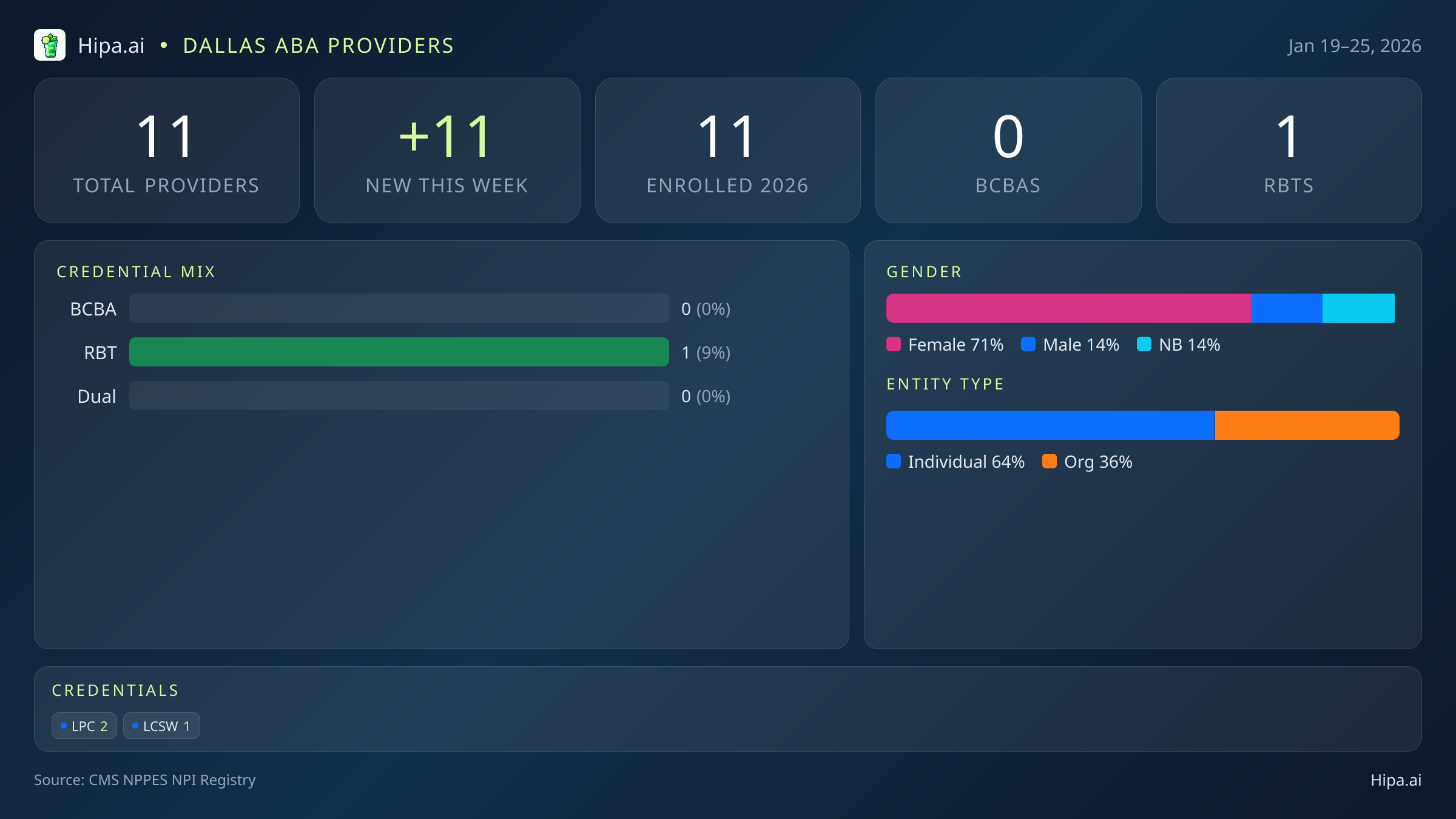 Dallas, TX Behavioral Health Workforce - 2026-W04 | 11 Providers — infographic showing key NPI registry statistics for behavioral health providers