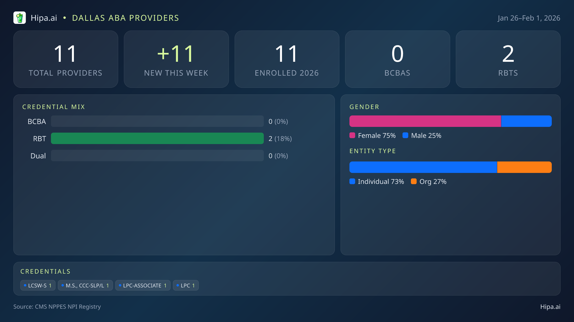 Dallas, TX Behavioral Health Workforce - 2026-W05 | 11 Providers — infographic showing key NPI registry statistics for behavioral health providers