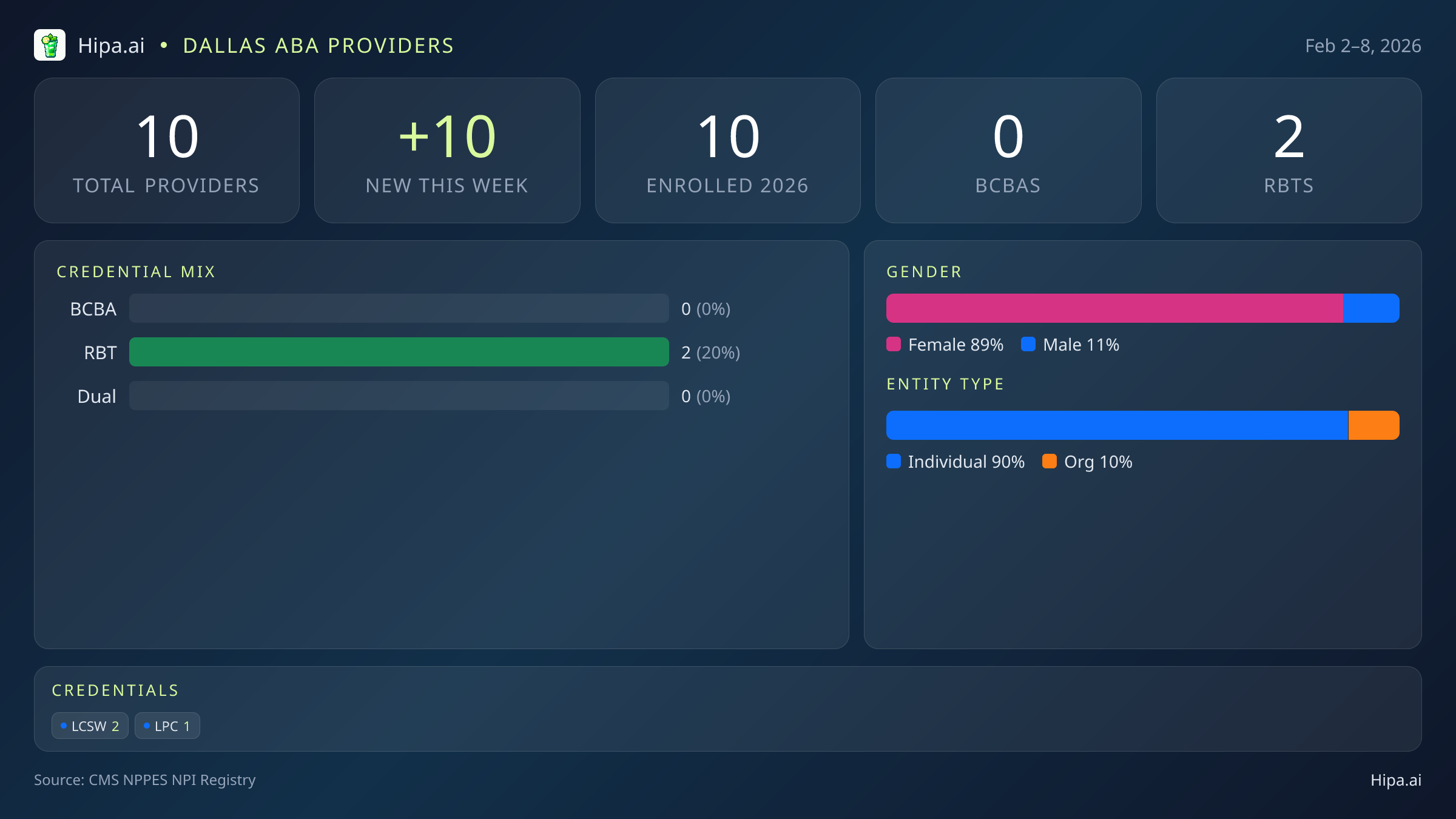Dallas, TX Behavioral Health Workforce - 2026-W06 | 10 Providers — infographic showing key NPI registry statistics for behavioral health providers