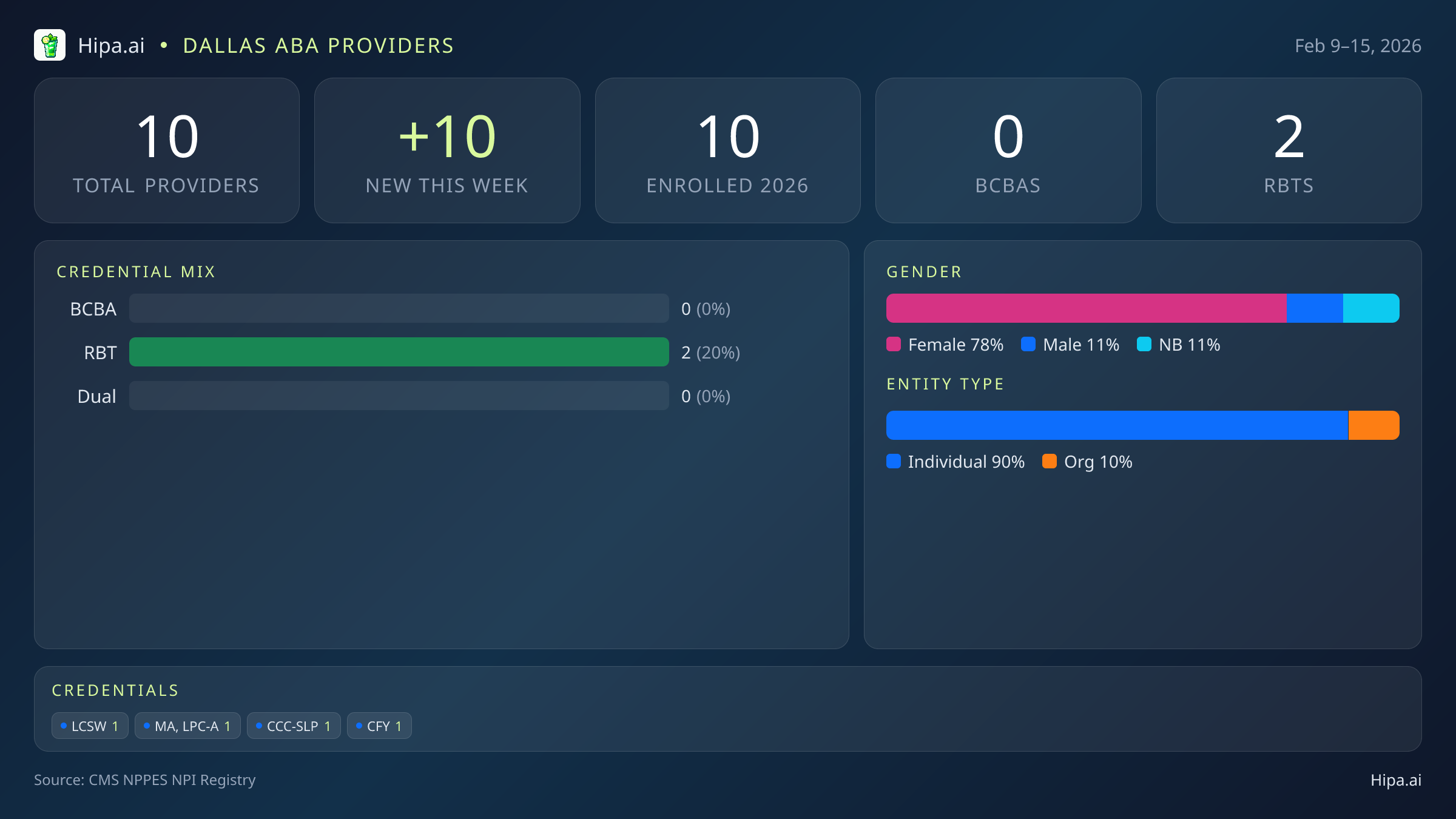 Dallas, TX Behavioral Health Workforce - 2026-W07 | 10 Providers — infographic showing key NPI registry statistics for behavioral health providers