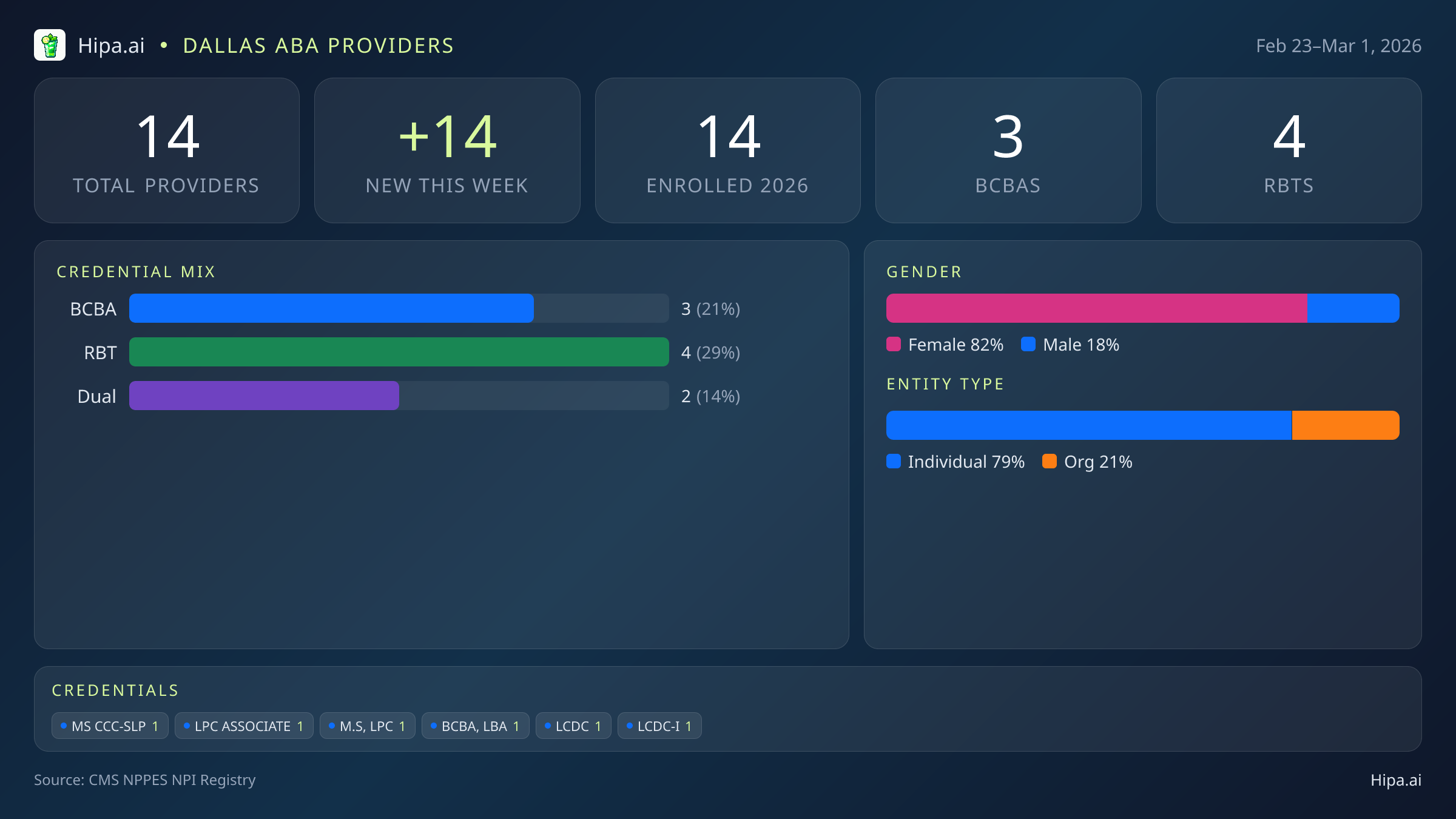 Dallas, TX Behavioral Health Workforce - 2026-W09 | 14 Providers — infographic showing key NPI registry statistics for behavioral health providers