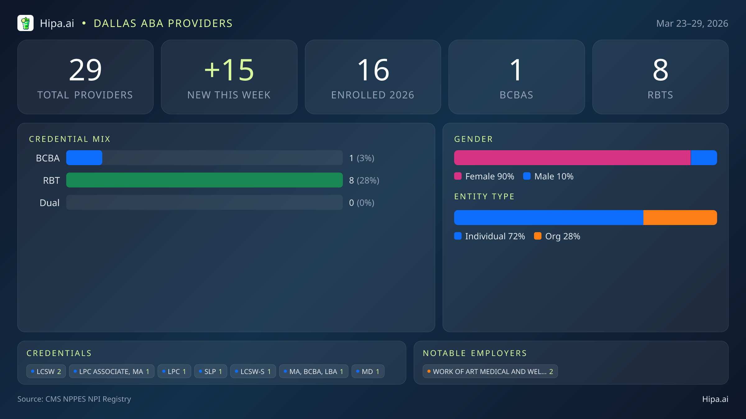 Dallas, TX Behavioral Health Workforce - 2026-W13 | 29 Providers — infographic showing key NPI registry statistics for behavioral health providers