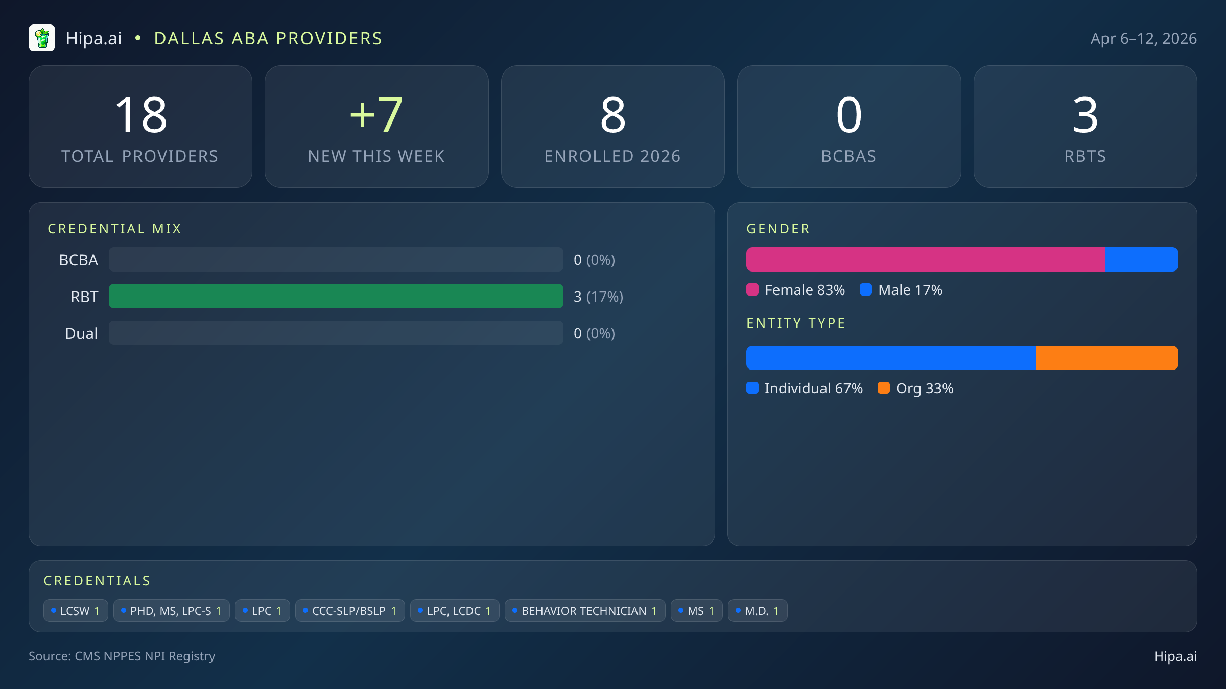 Dallas, TX Behavioral Health Workforce - 2026-W15 | 18 Providers — infographic showing key NPI registry statistics for behavioral health providers