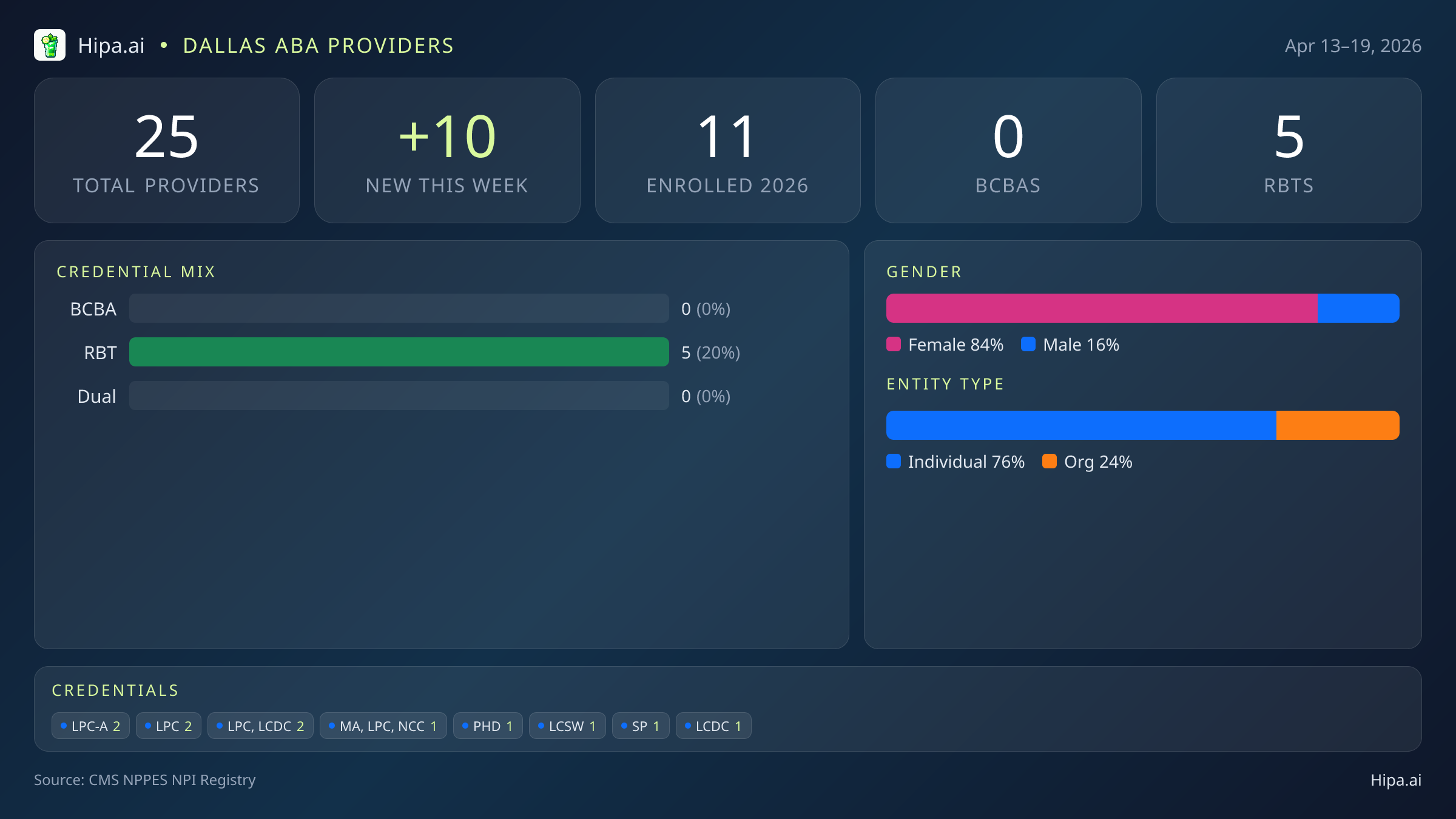 Dallas, TX Behavioral Health Workforce - 2026-W16 | 25 Providers — infographic showing key NPI registry statistics for behavioral health providers