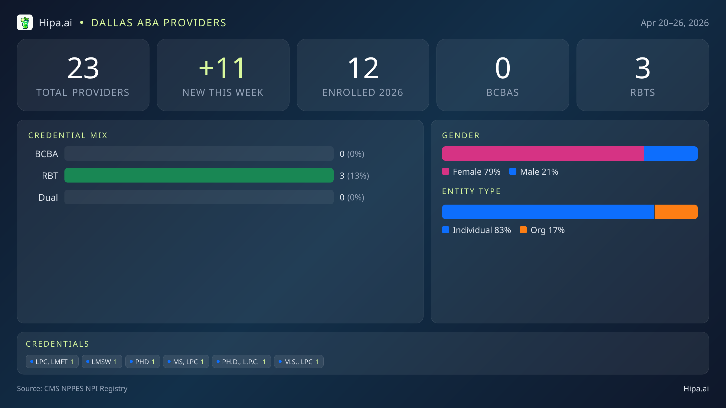 Dallas, TX Behavioral Health Workforce - 2026-W17 | 23 Providers — infographic showing key NPI registry statistics for behavioral health providers