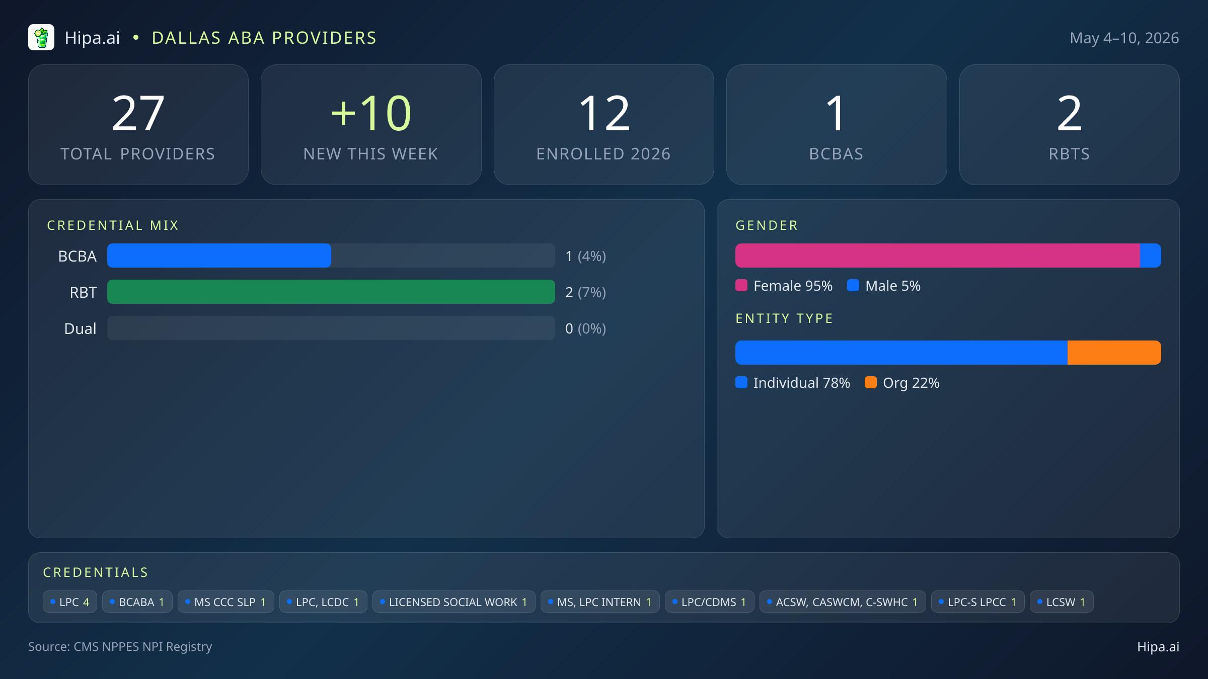 Dallas, TX Behavioral Health Workforce - 2026-W19 | 27 Providers — infographic showing key NPI registry statistics for behavioral health providers