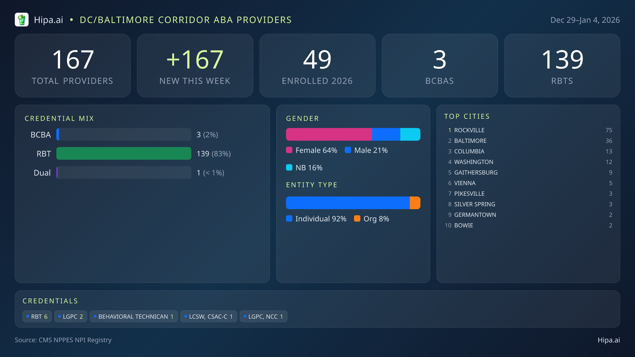 DC/Baltimore Corridor Behavioral Health Workforce - 2026-W01 | 167 Providers — infographic showing key NPI registry statistics for behavioral health providers