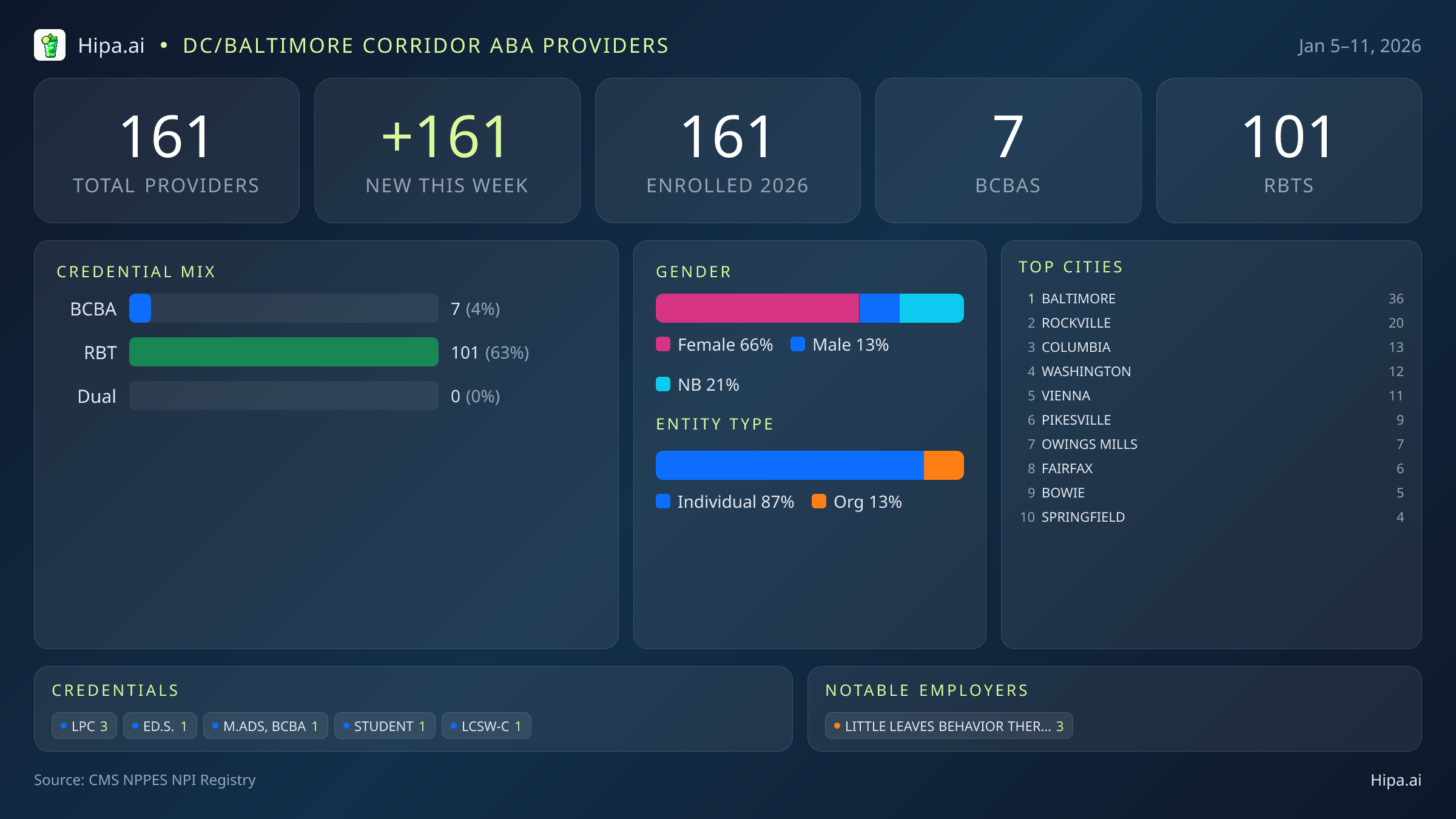 DC/Baltimore Corridor Behavioral Health Workforce - 2026-W02 | 161 Providers — infographic showing key NPI registry statistics for behavioral health providers