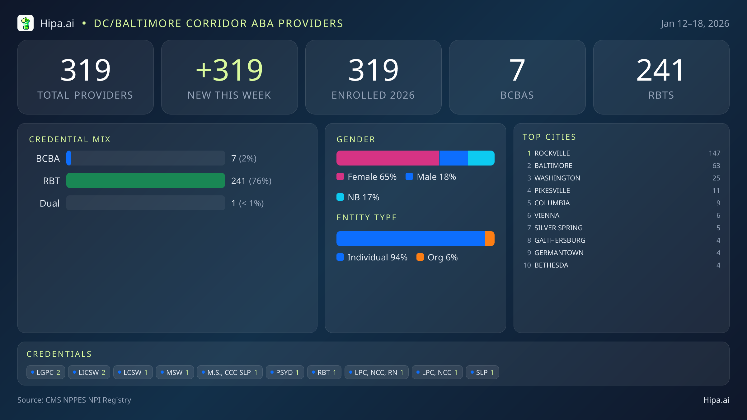 DC/Baltimore Corridor Behavioral Health Workforce - 2026-W03 | 319 Providers — infographic showing key NPI registry statistics for behavioral health providers