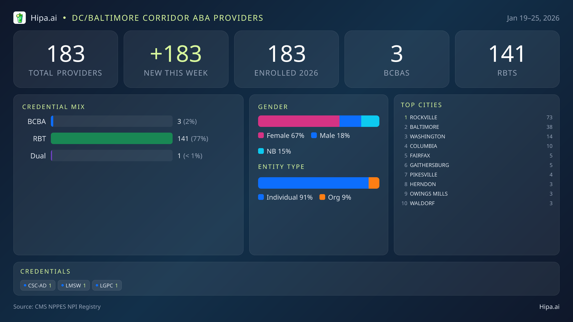 DC/Baltimore Corridor Behavioral Health Workforce - 2026-W04 | 183 Providers — infographic showing key NPI registry statistics for behavioral health providers